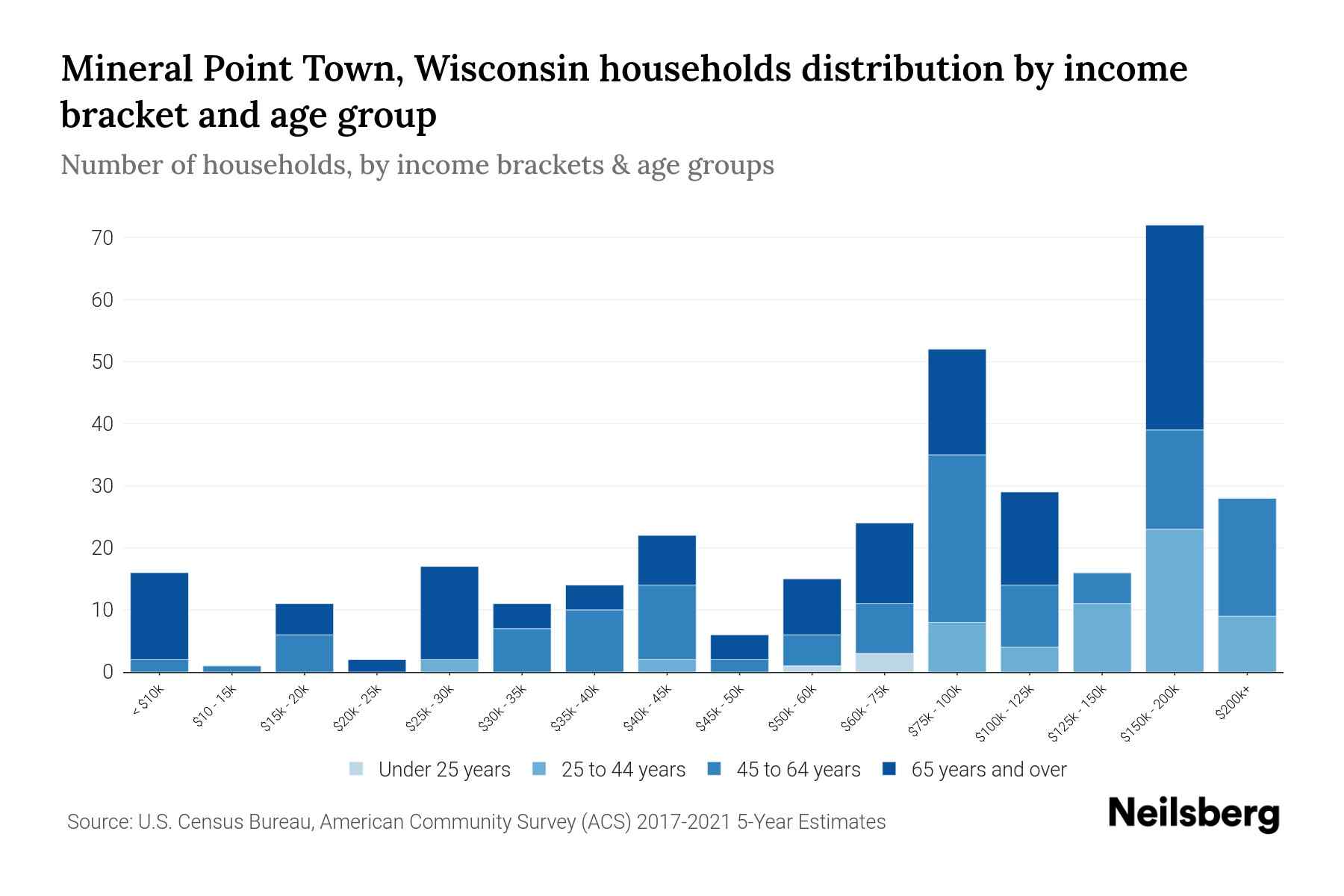 Mineral Point Town, Wisconsin Median Household By Age 2023