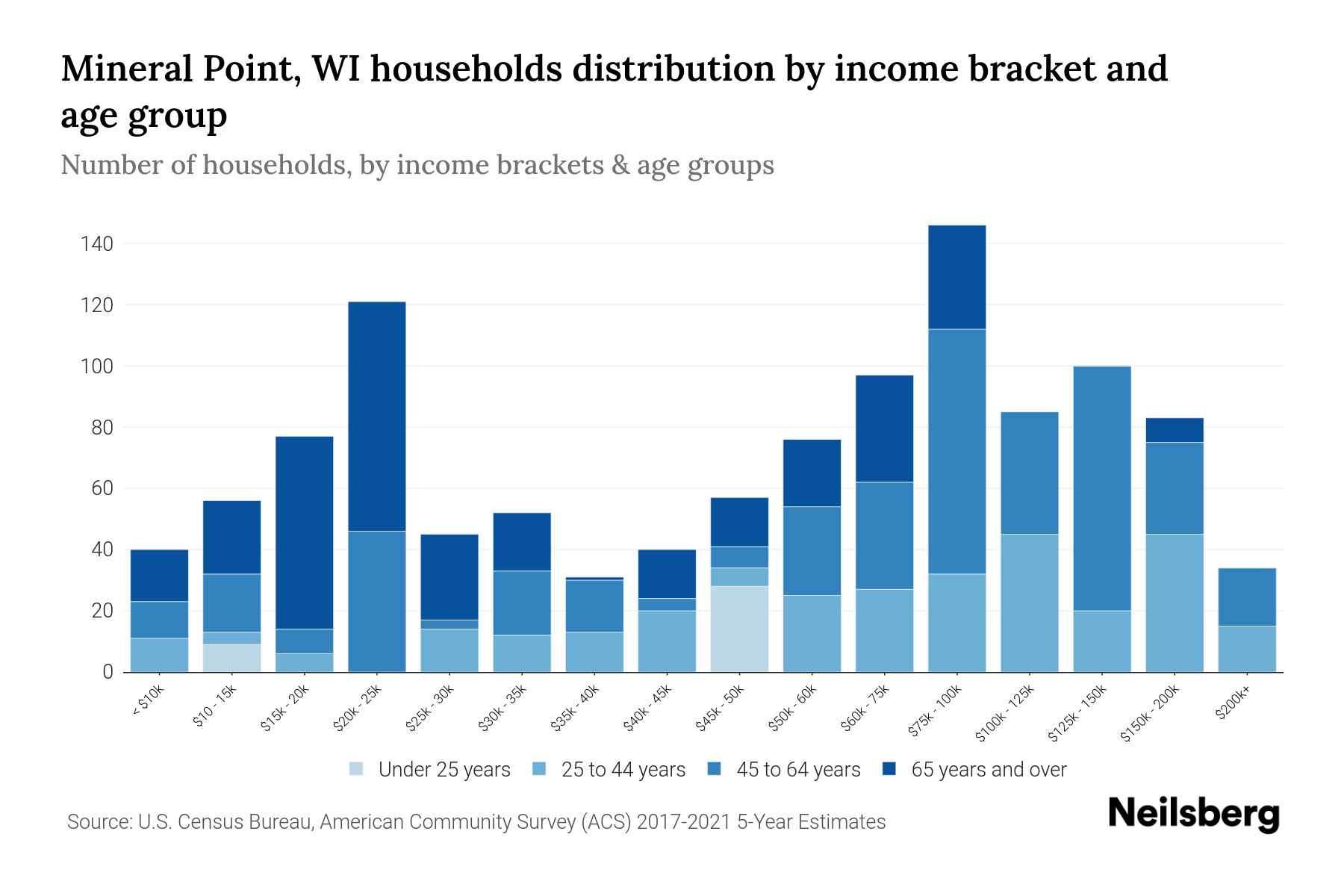 Mineral Point, WI Median Household By Age 2023 Neilsberg