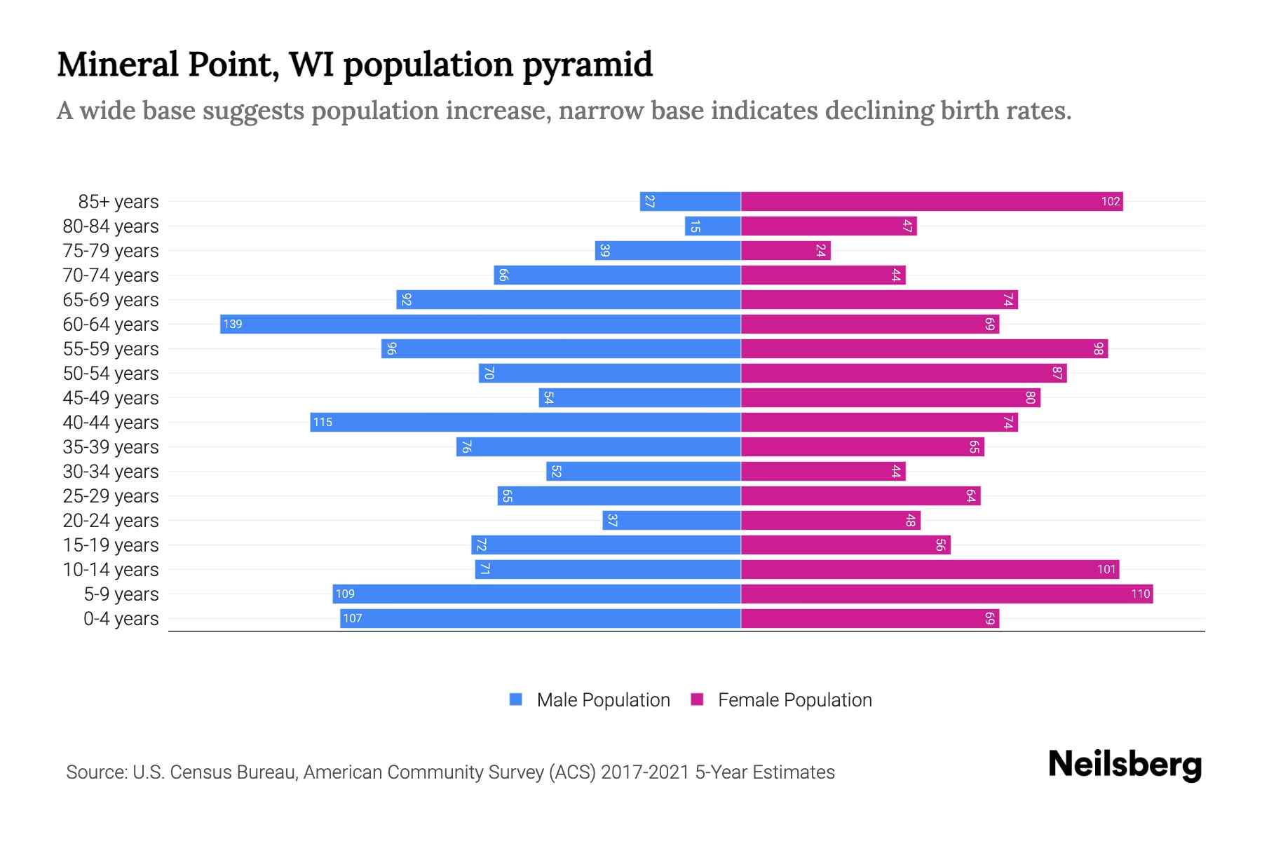 Mineral Point, WI Population by Age 2023 Mineral Point, WI Age