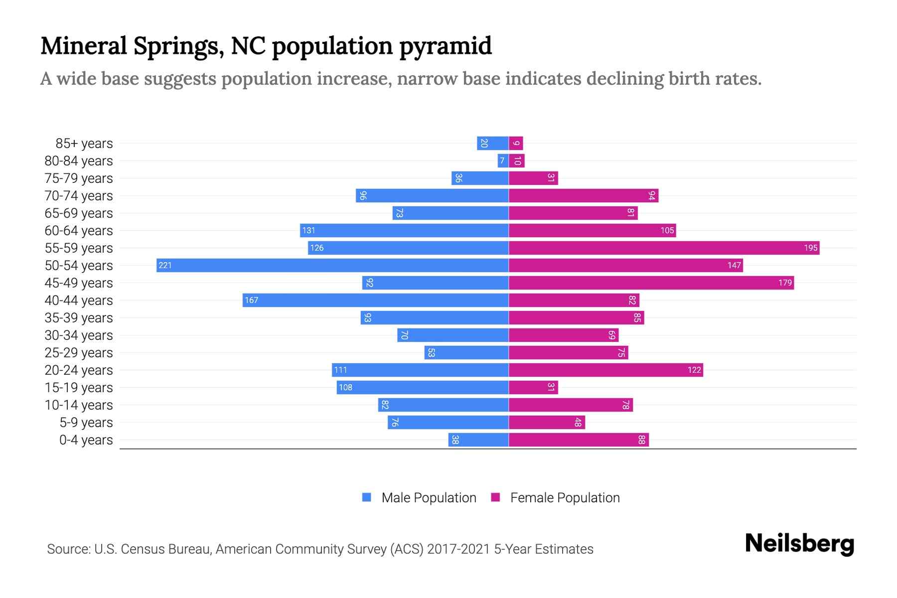 Mineral Springs, NC Population by Age 2023 Mineral Springs, NC Age