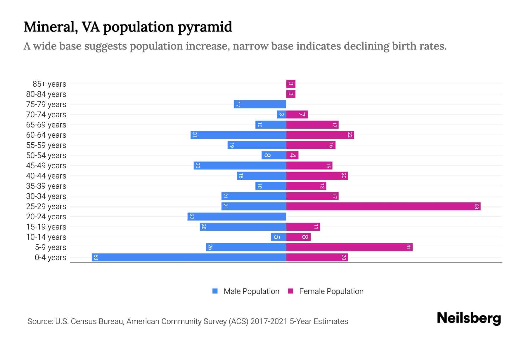 Mineral, VA Population by Age 2023 Mineral, VA Age Demographics