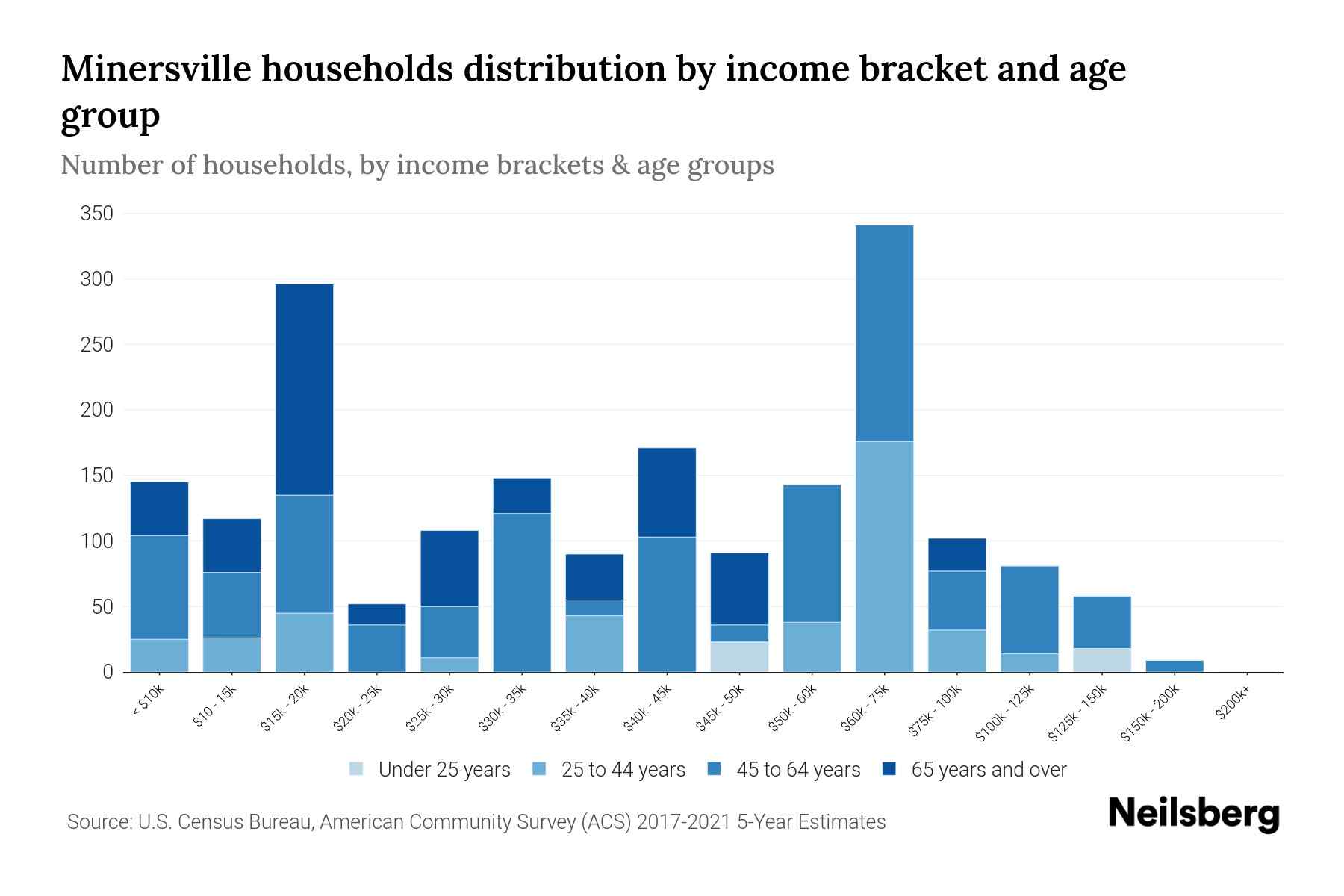 Minersville, PA Median Household By Age 2023 Neilsberg
