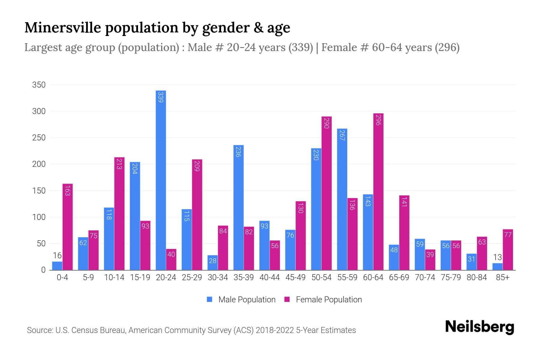 Minersville, PA Population by Gender 2024 Update Neilsberg