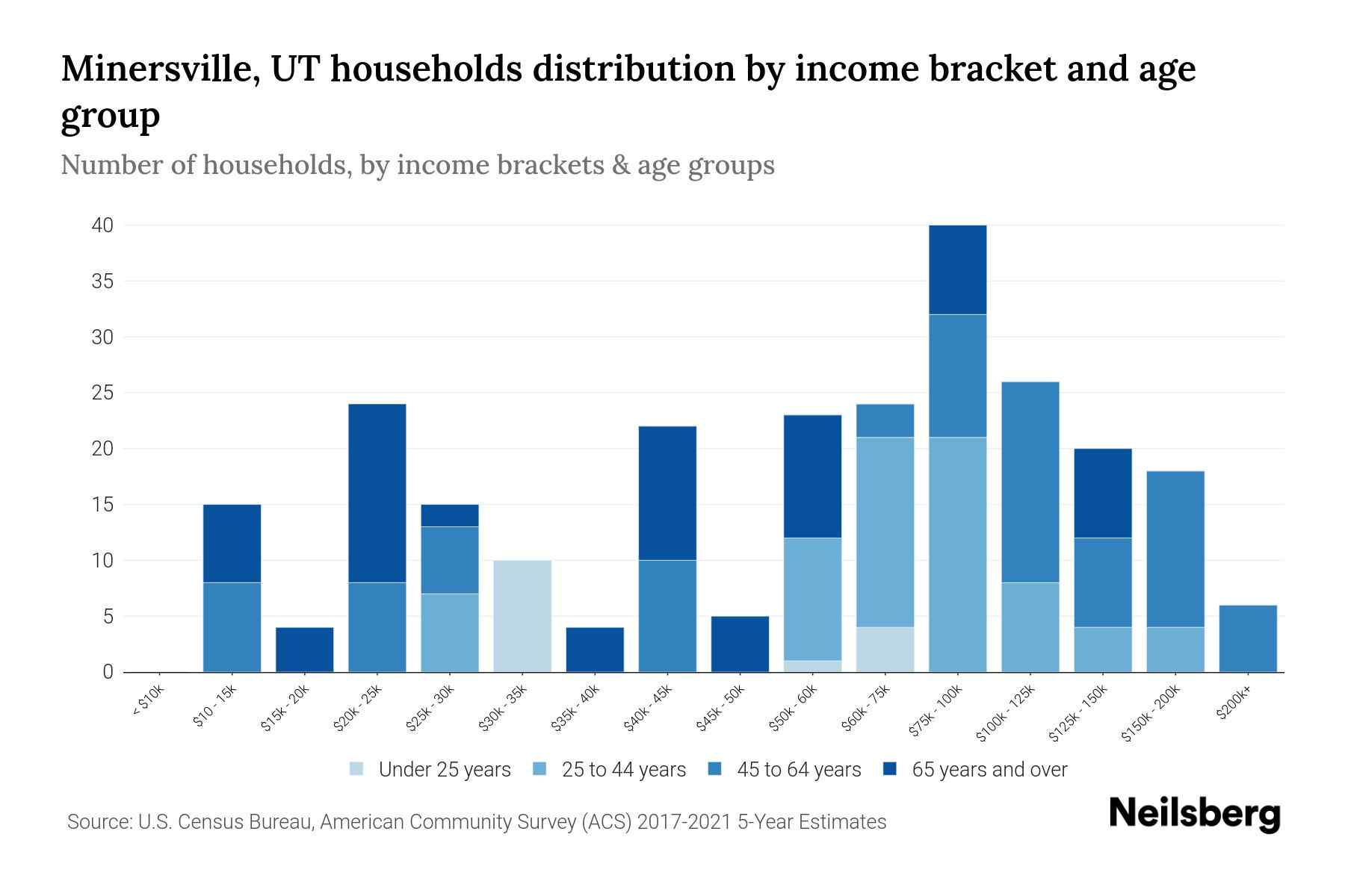 Minersville, UT Median Household By Age 2023 Neilsberg