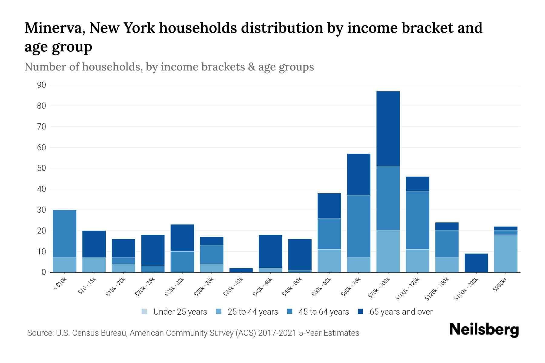 Minerva, New York Median Household By Age 2023 Neilsberg