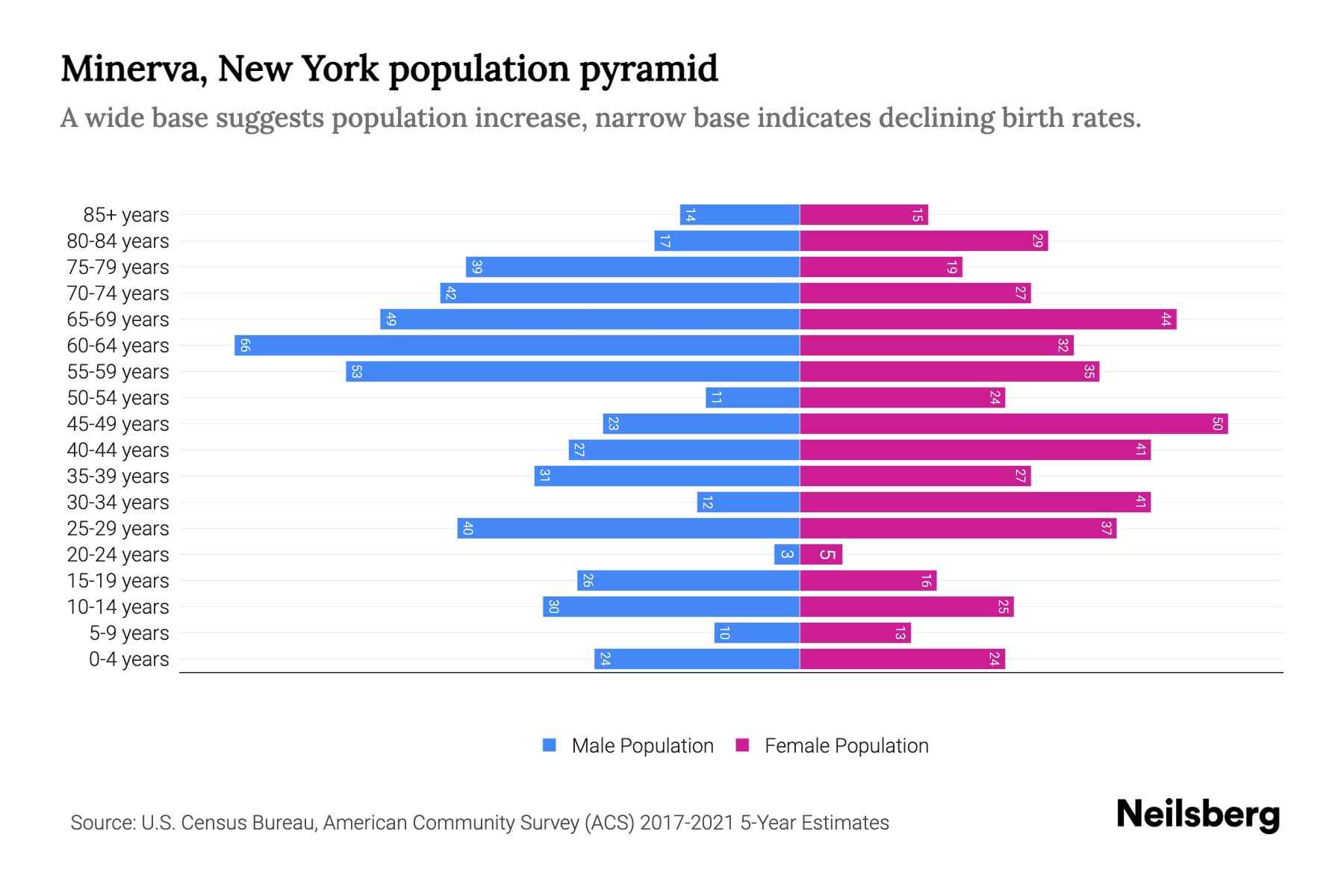 Minerva, New York Population by Age 2023 Minerva, New York Age