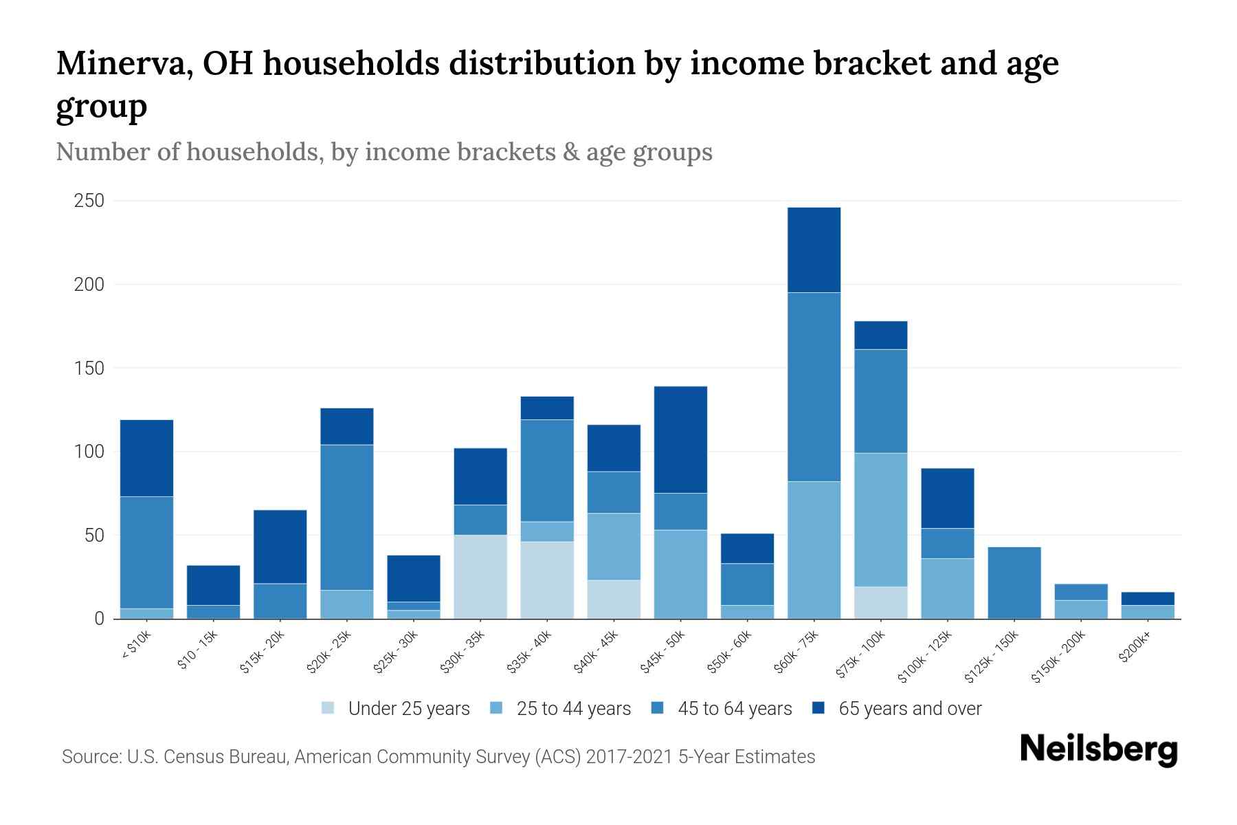 Minerva, OH Median Household By Age 2024 Update Neilsberg