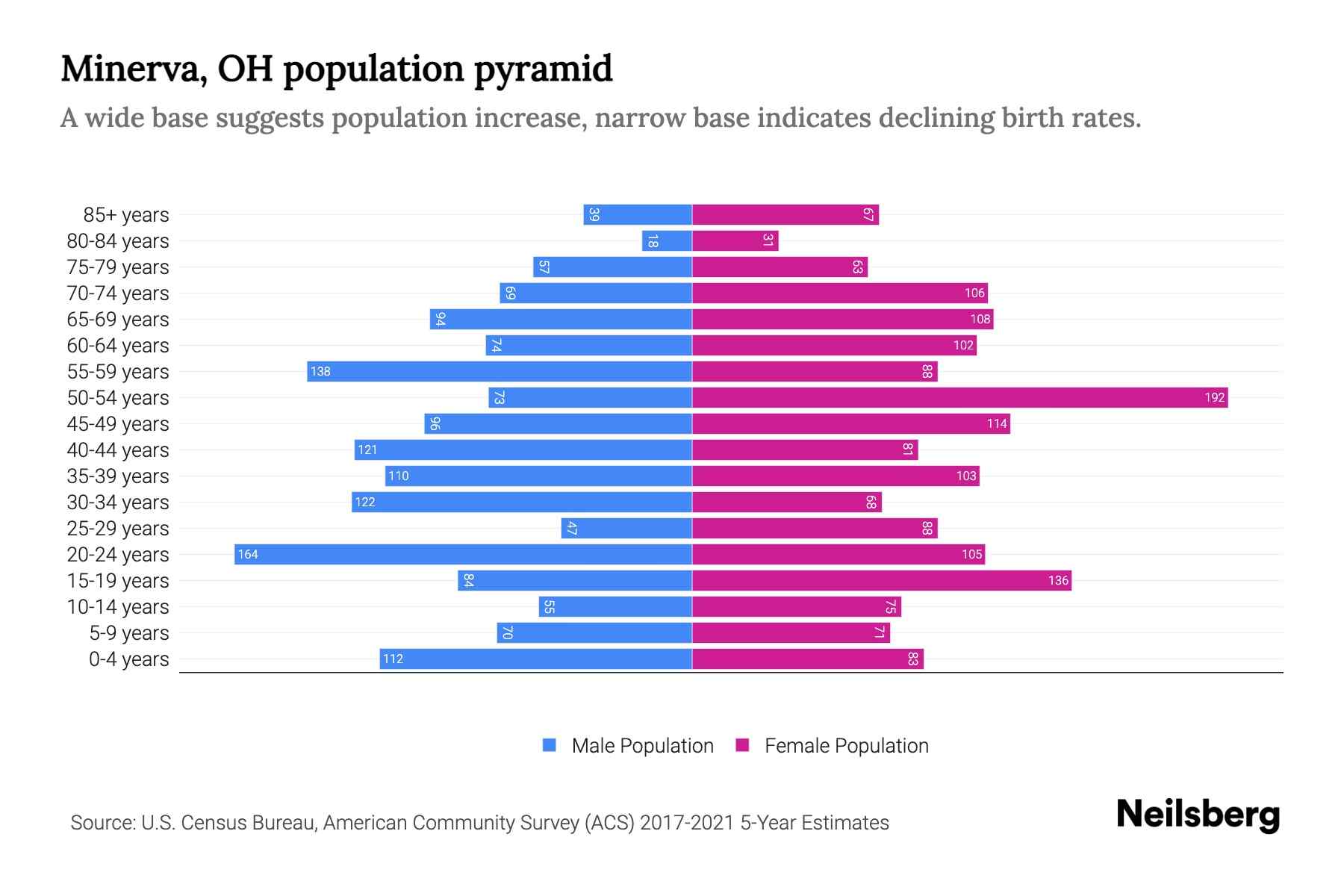 Minerva, OH Population by Age 2023 Minerva, OH Age Demographics