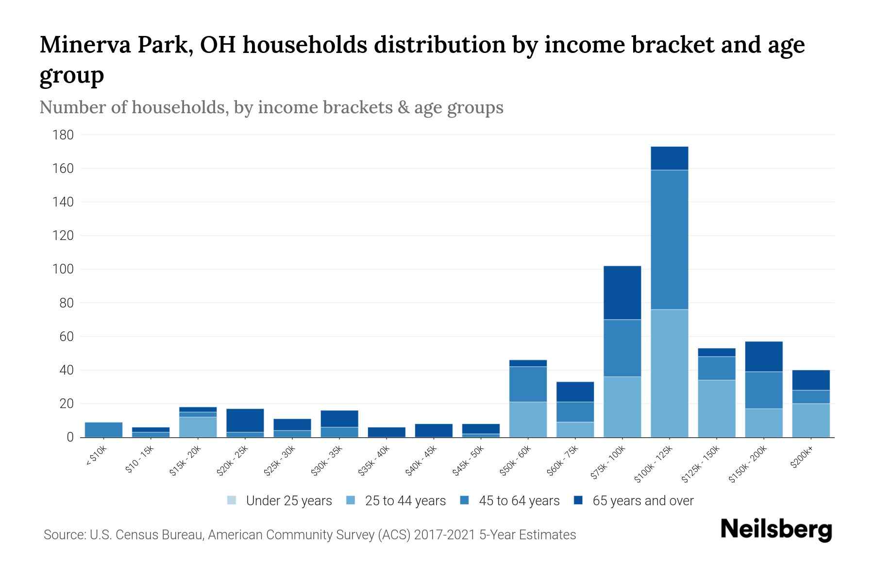 Minerva Park, OH Median Household By Age 2024 Update Neilsberg