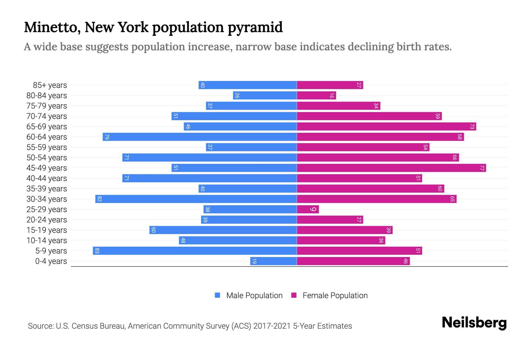 New York Population by Age 2023 New York Age Demographics Neilsberg