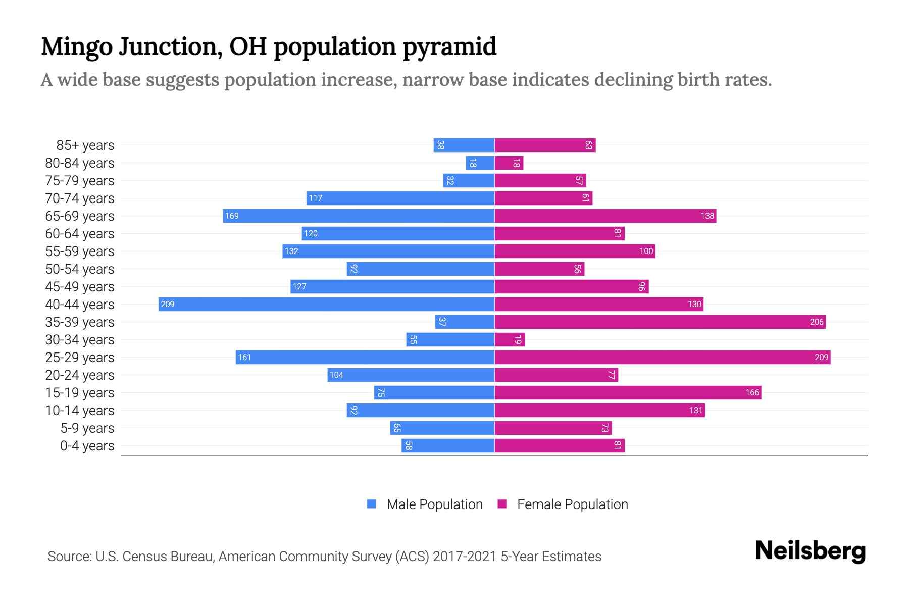Mingo Junction, OH Population by Age 2023 Mingo Junction, OH Age