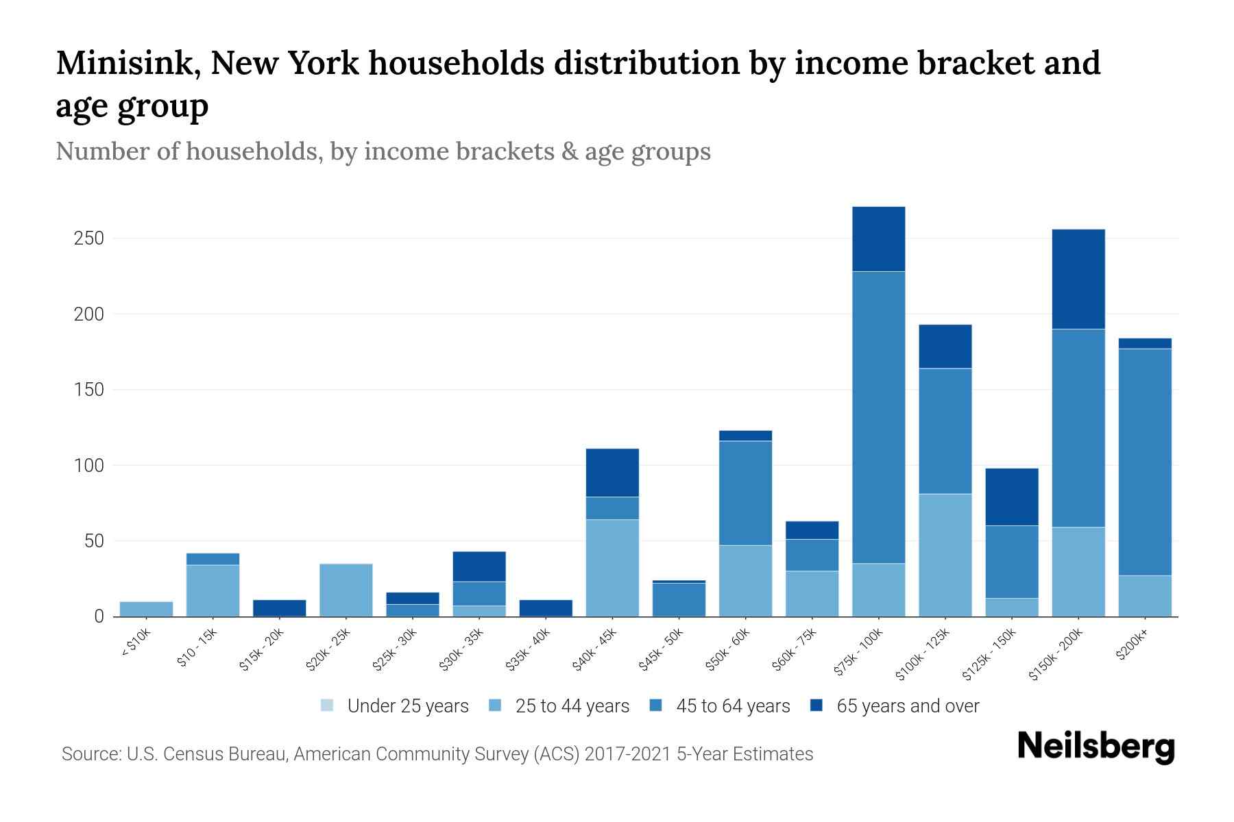Minisink, New York Median Household By Age 2024 Update Neilsberg