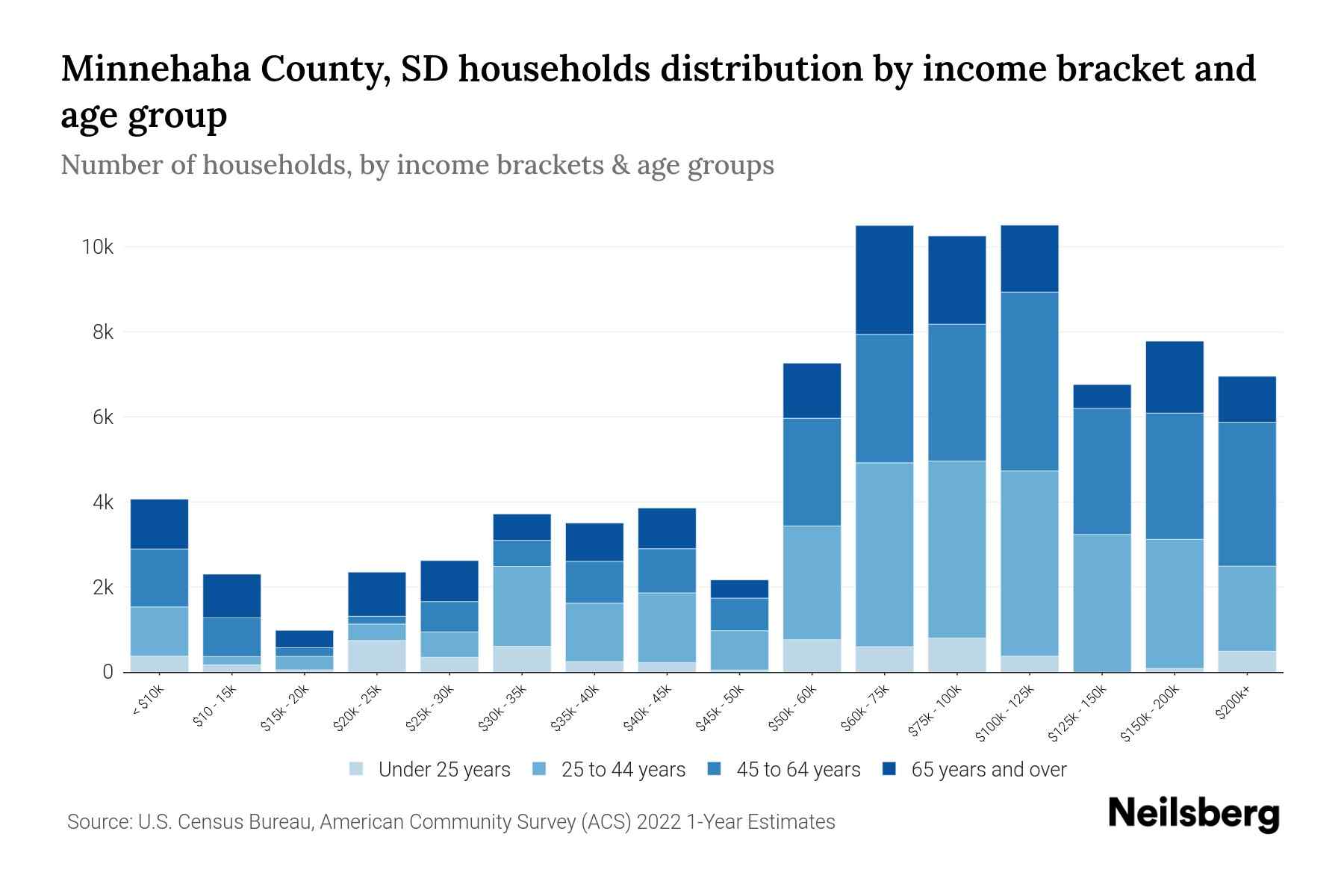 Minnehaha County, SD Median Household By Age 2024 Update