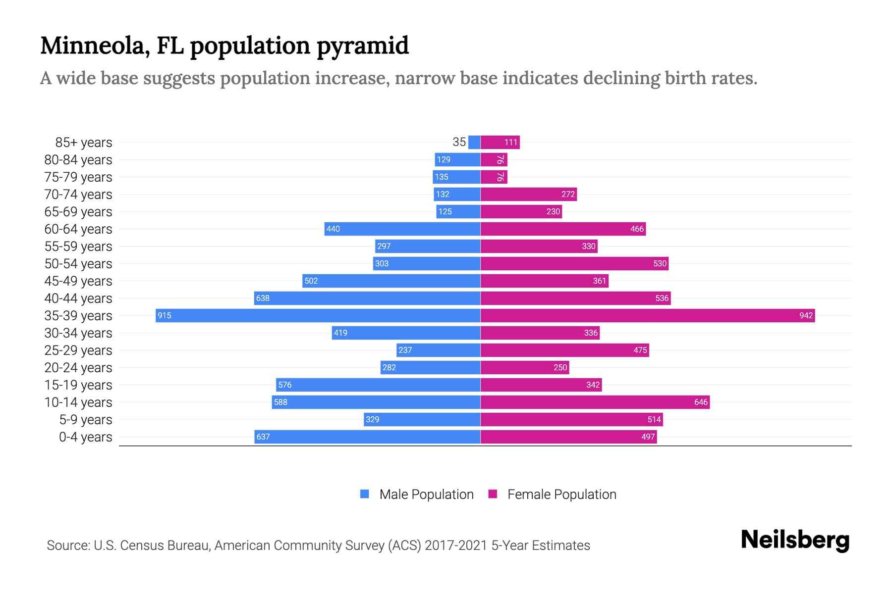 Minneola, FL Population by Age 2023 Minneola, FL Age Demographics