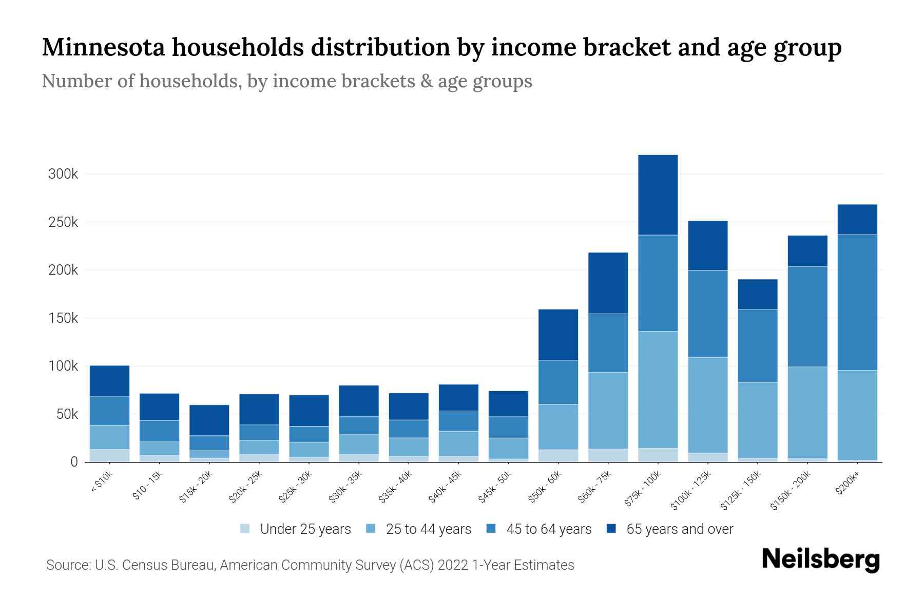 Minnesota Median Household By Age 2024 Update Neilsberg