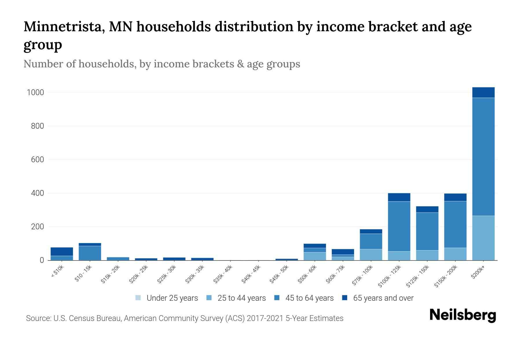 MN Median Household By Age 2024 Update Neilsberg