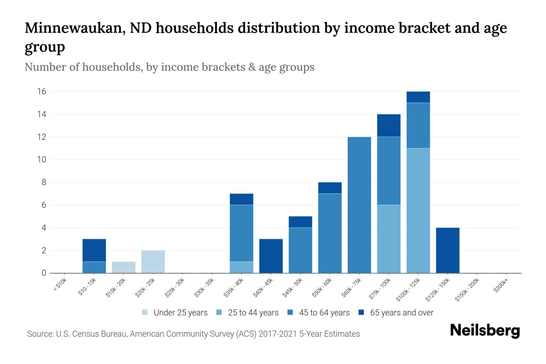 Minnewaukan, ND Median Household By Age 2023 Neilsberg
