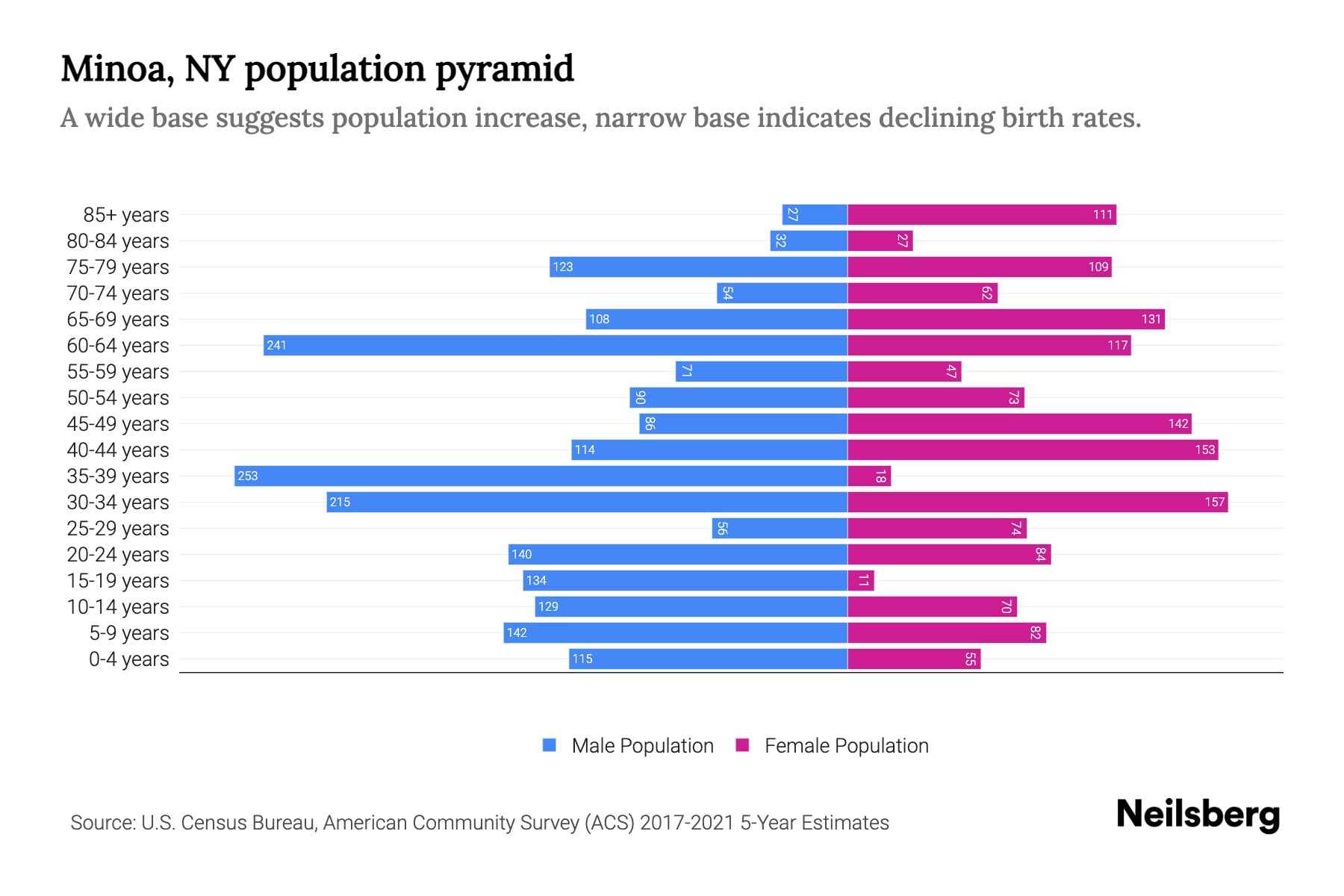 Minoa, NY Population by Age 2023 Minoa, NY Age Demographics Neilsberg
