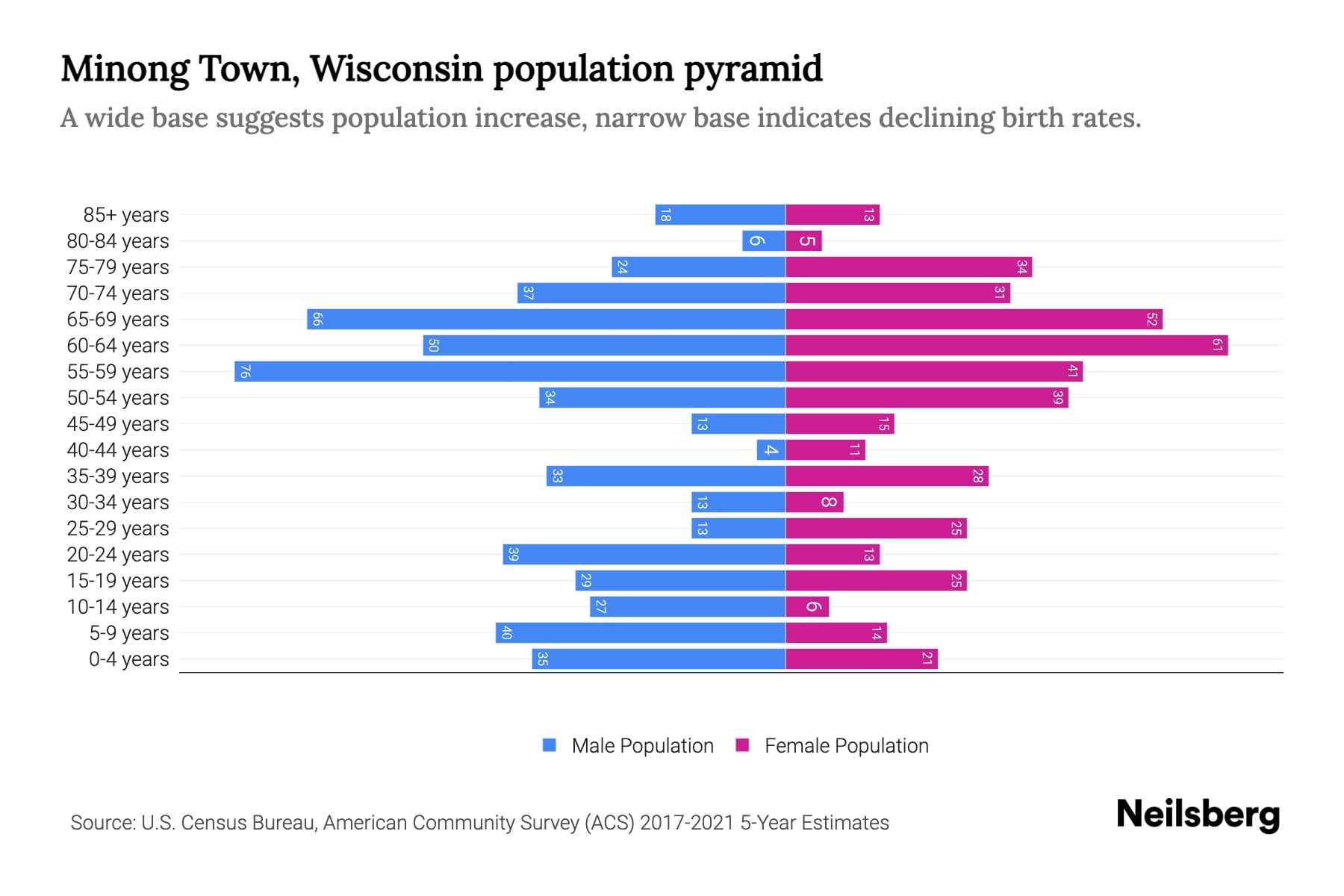 Minong Town, Wisconsin Population by Age 2023 Minong Town, Wisconsin