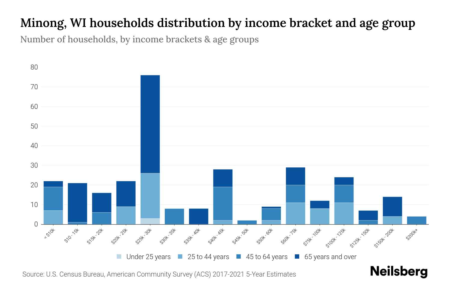Minong, WI Median Household By Age 2024 Update Neilsberg