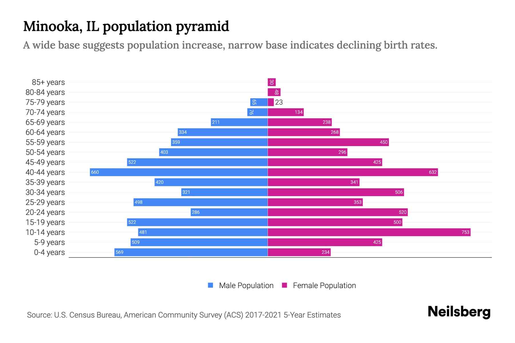 Minooka, IL Population by Age 2023 Minooka, IL Age Demographics