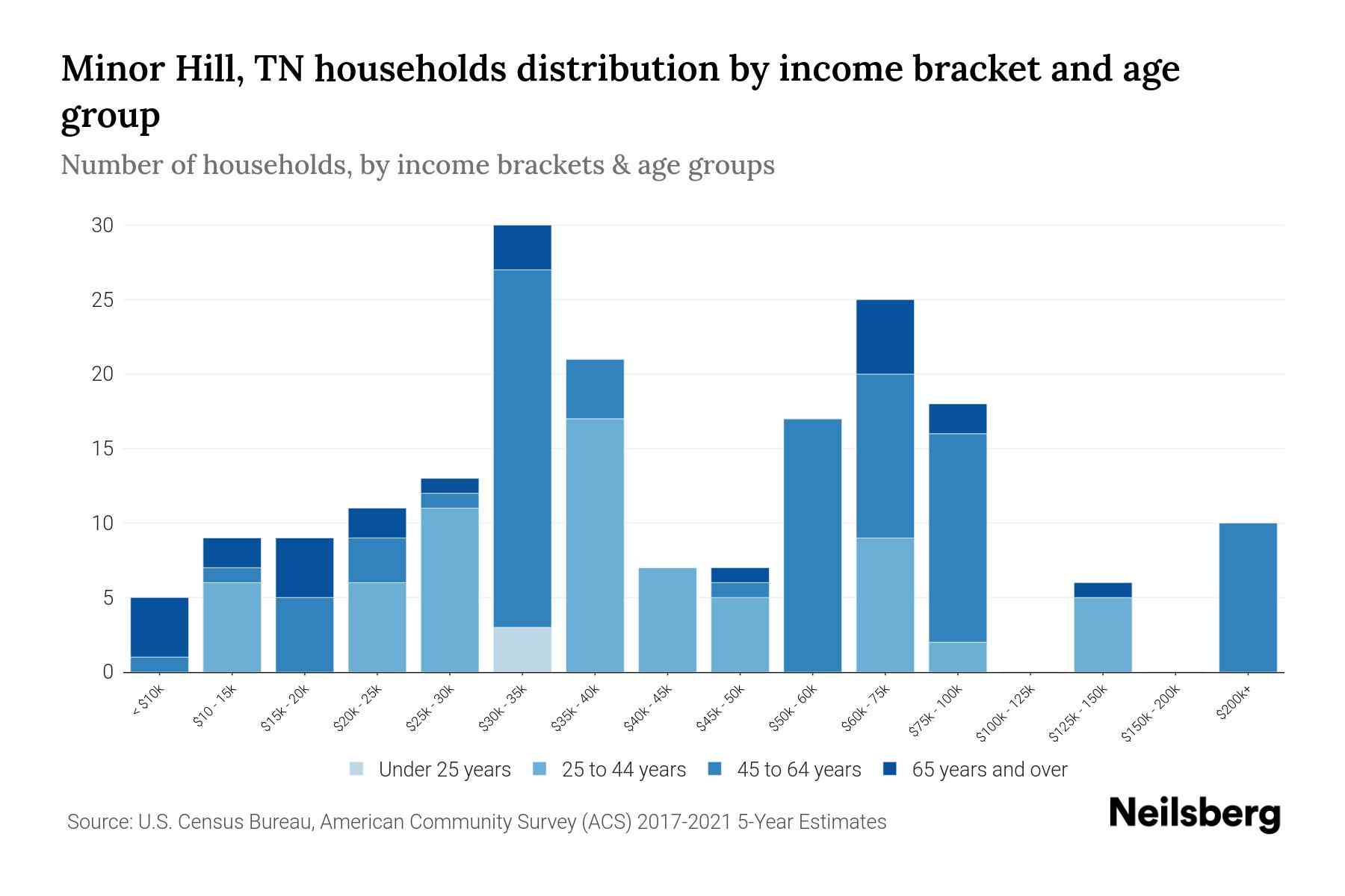 Minor Hill, TN Median Household By Age 2024 Update Neilsberg