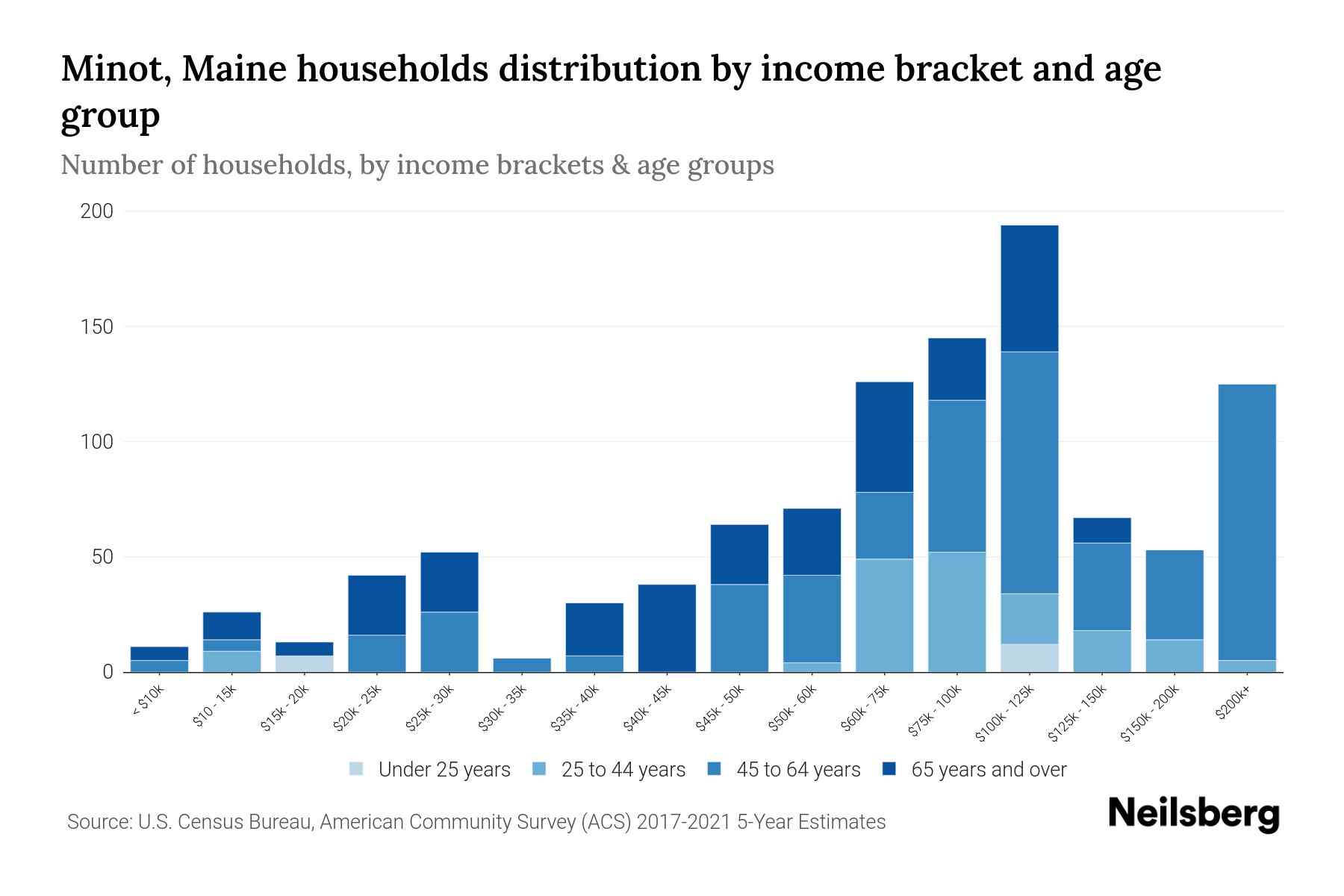 Minot, Maine Median Household By Age 2024 Update Neilsberg
