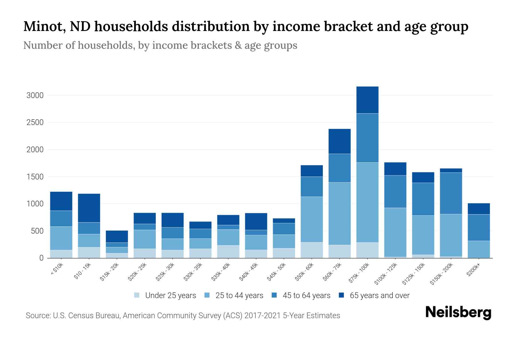 Minot, ND Median Household By Age 2024 Update Neilsberg