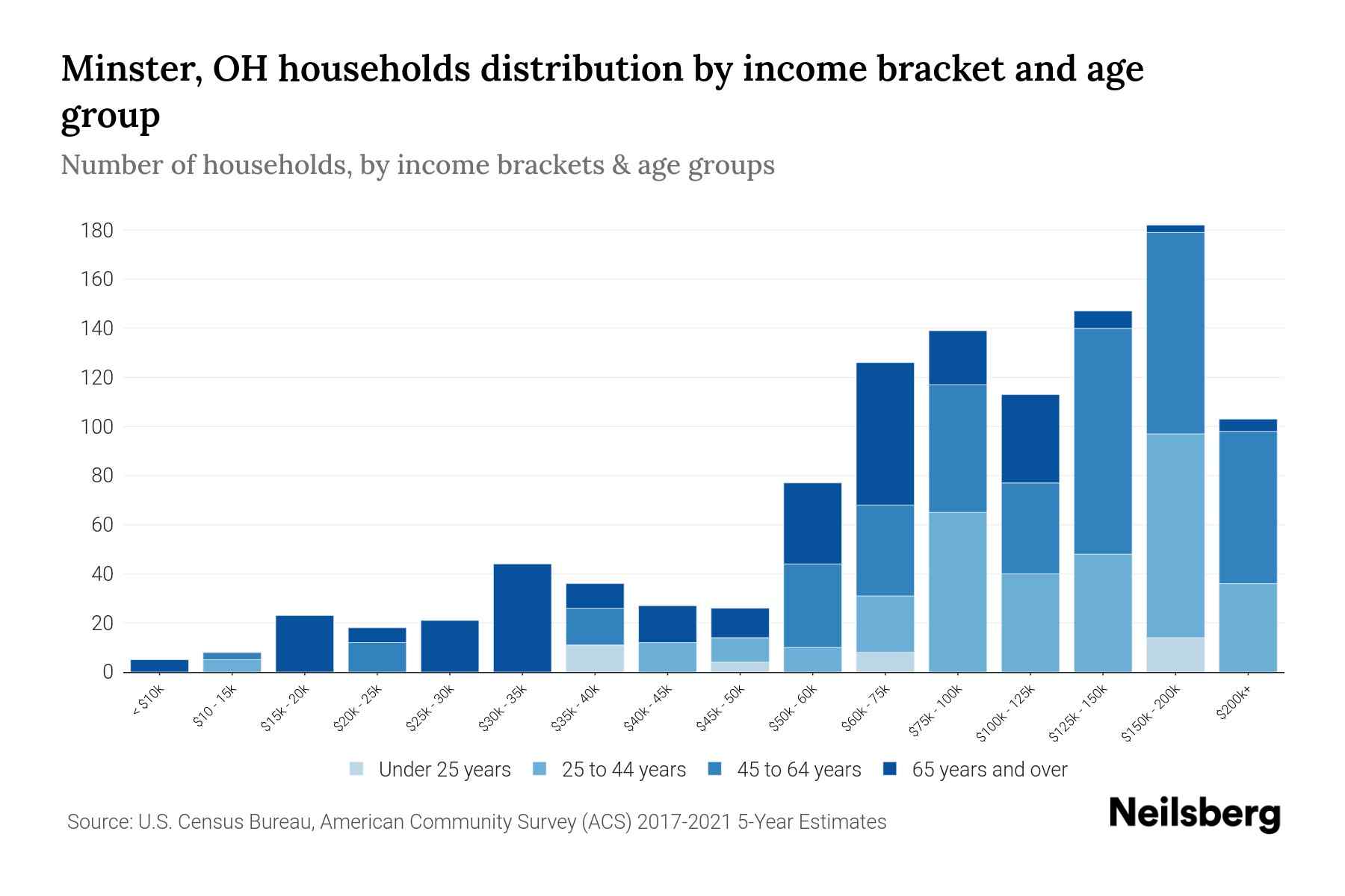 Minster, OH Median Household By Age 2024 Update Neilsberg