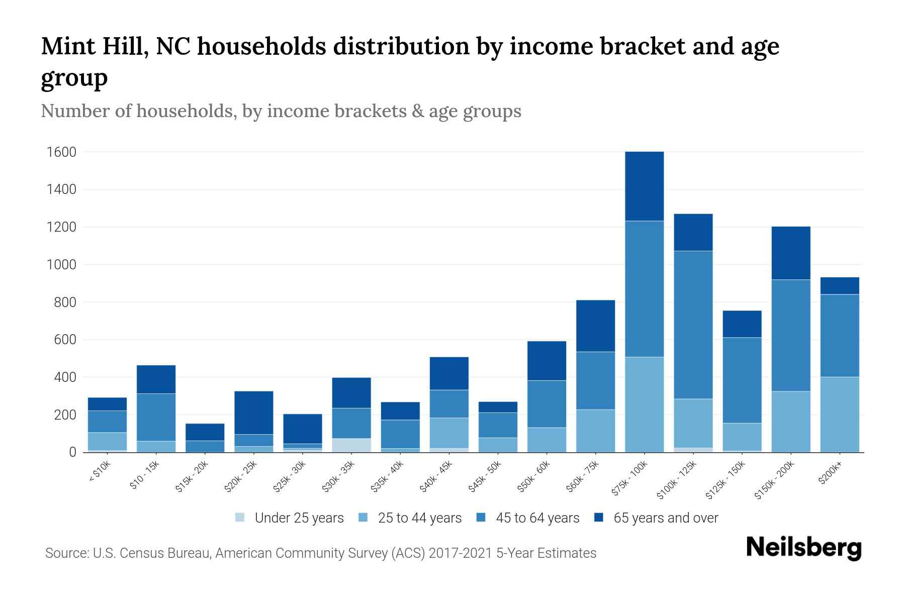 Mint Hill, NC Median Household By Age 2024 Update Neilsberg