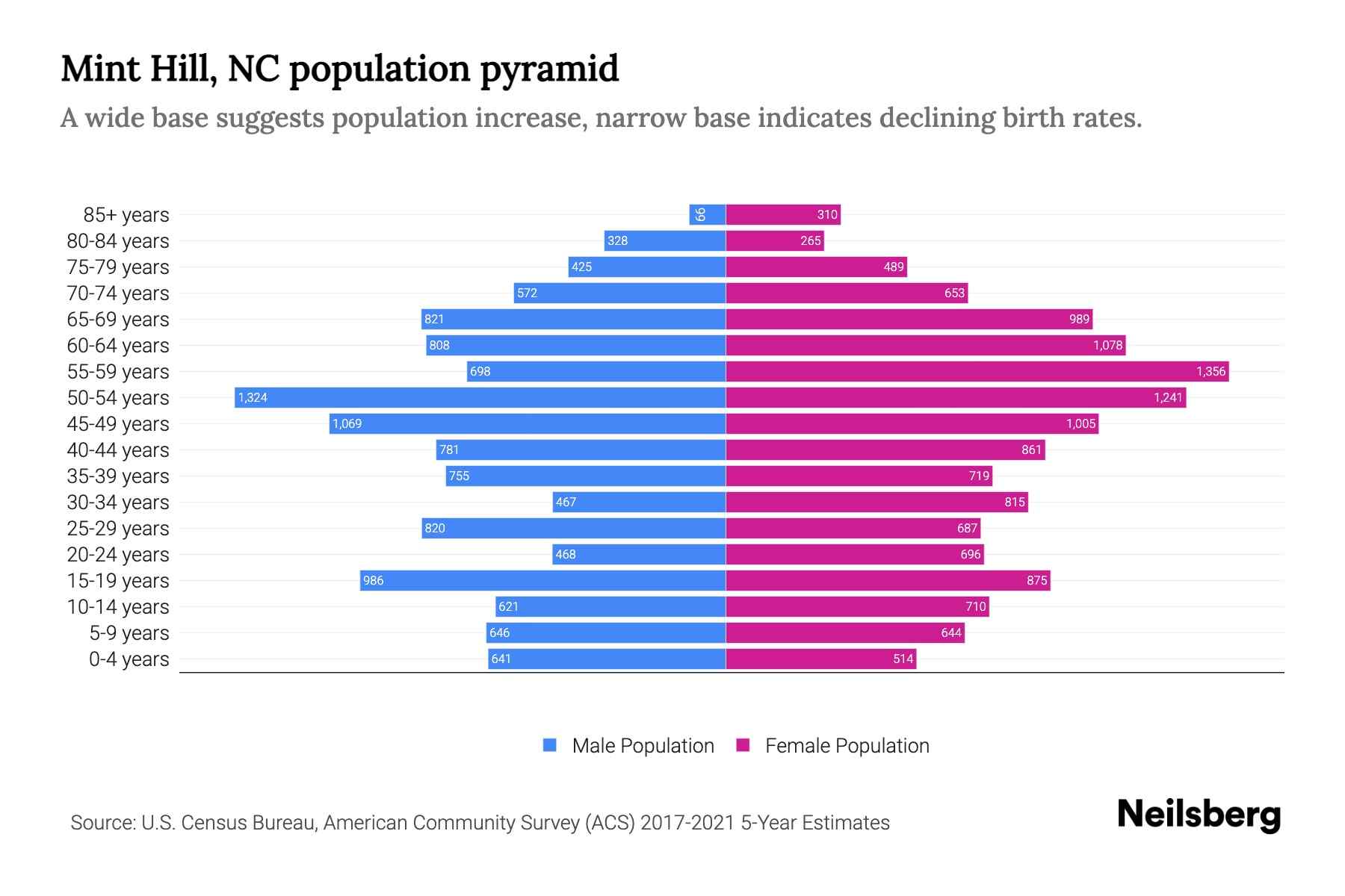 Mint Hill, NC Population by Age 2023 Mint Hill, NC Age Demographics Neilsberg