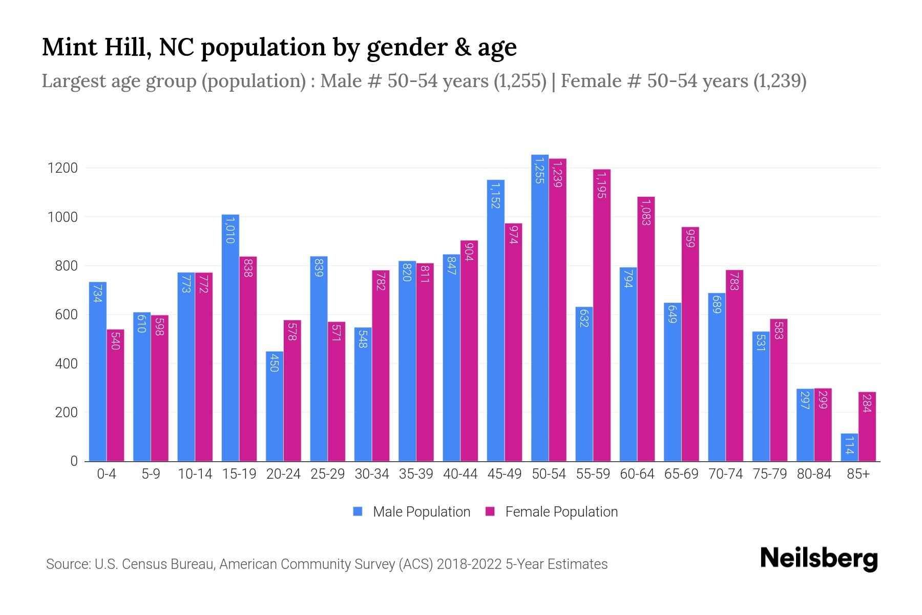 Mint Hill, NC Population by Gender 2024 Update Neilsberg