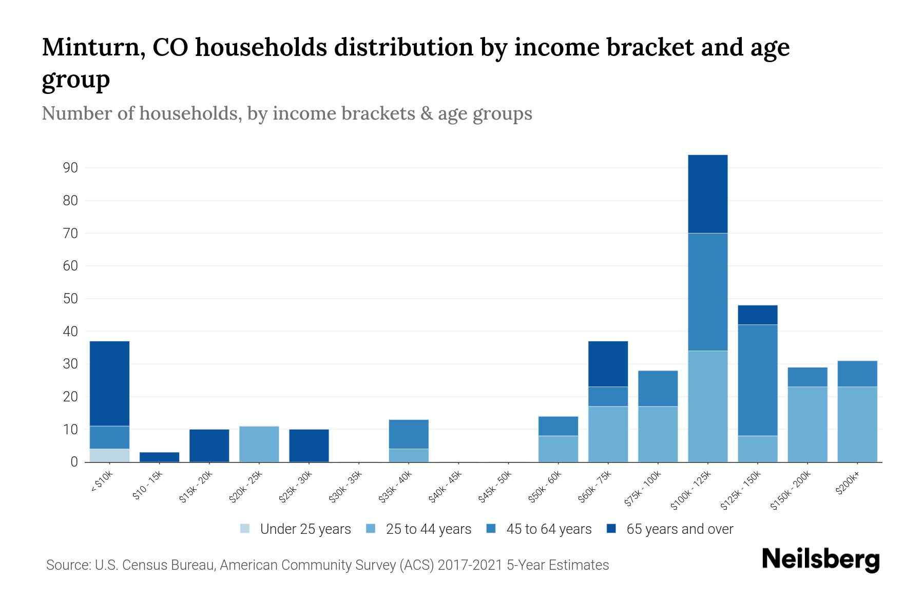 Minturn, CO Median Household By Age 2023 Neilsberg
