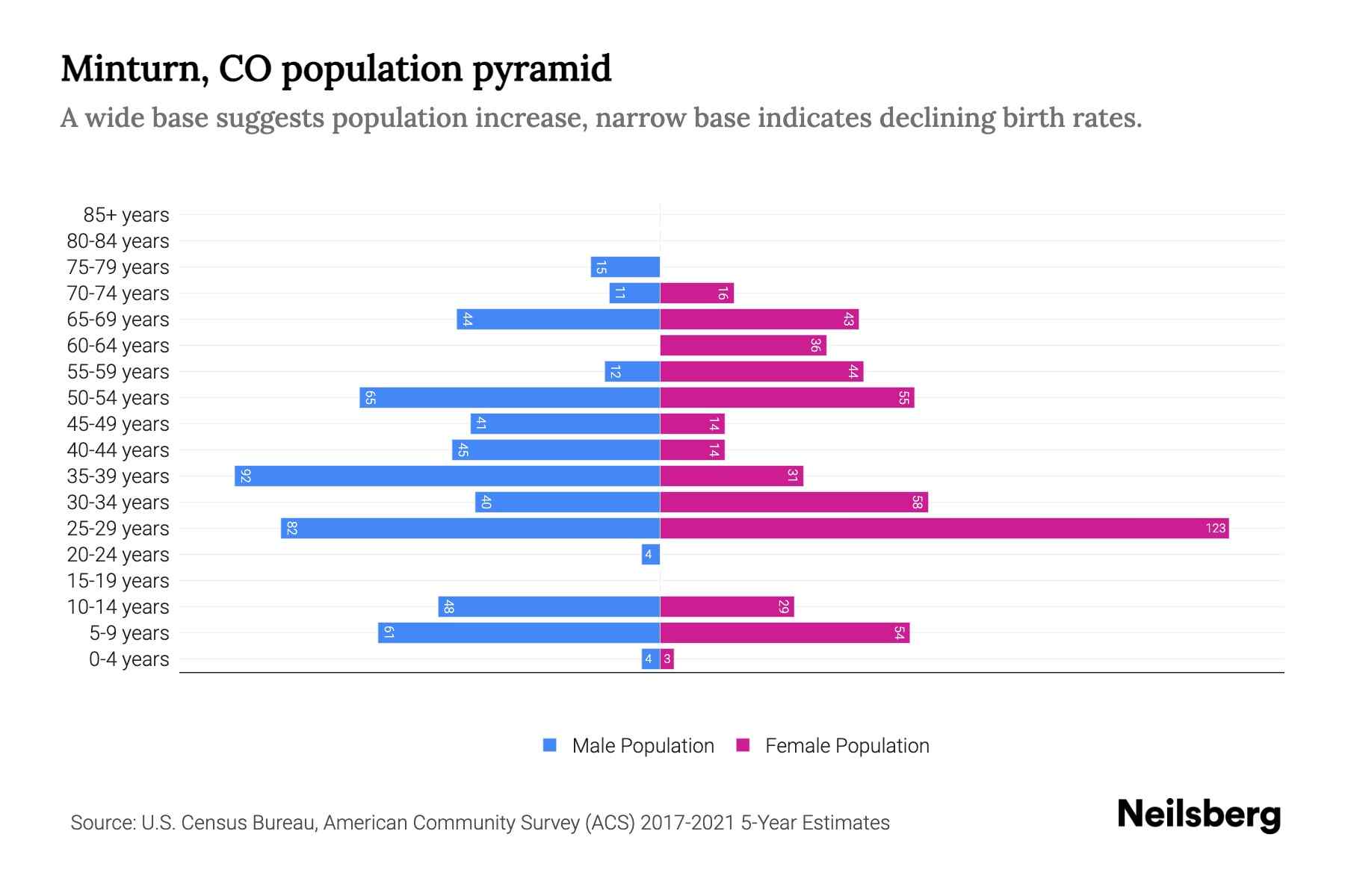 Minturn, CO Population by Age 2023 Minturn, CO Age Demographics