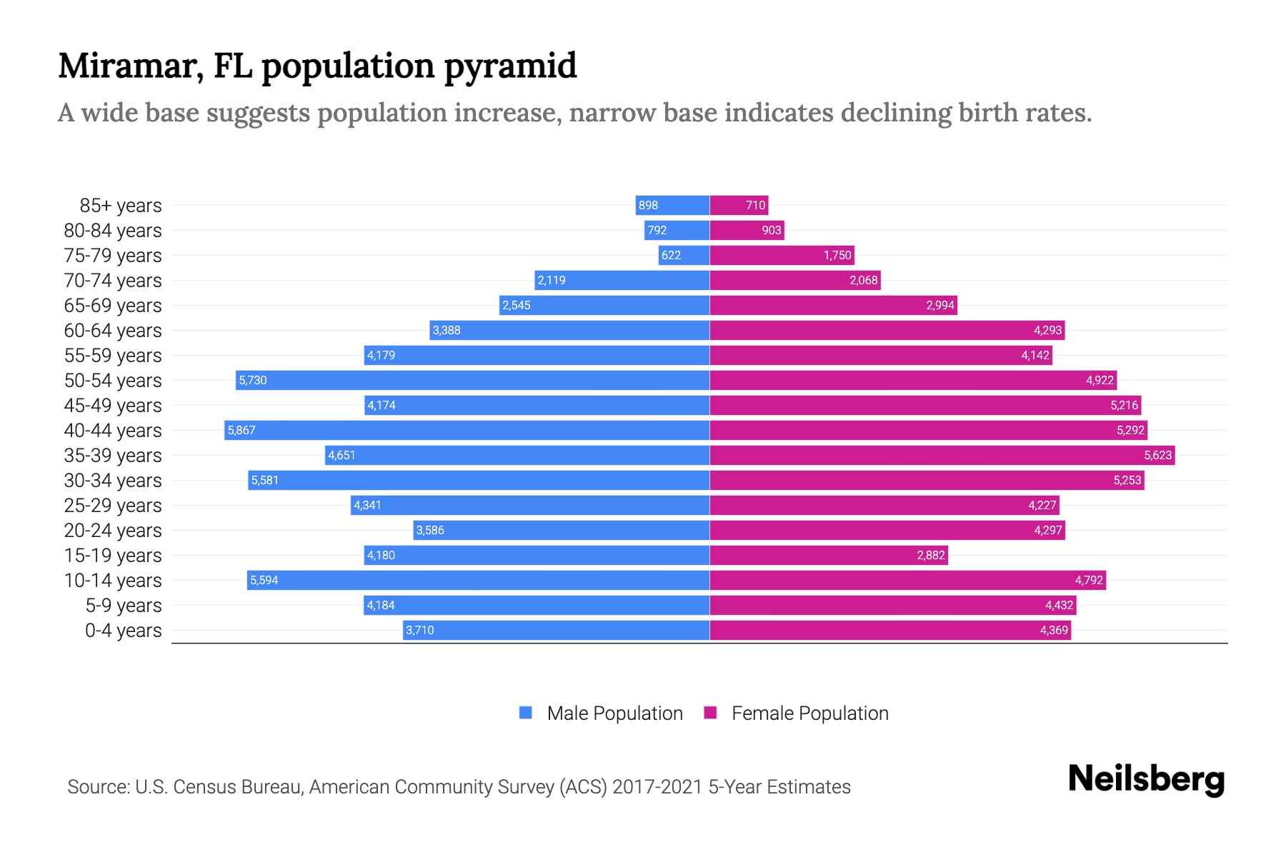 Miramar, FL Population by Age 2023 Miramar, FL Age Demographics