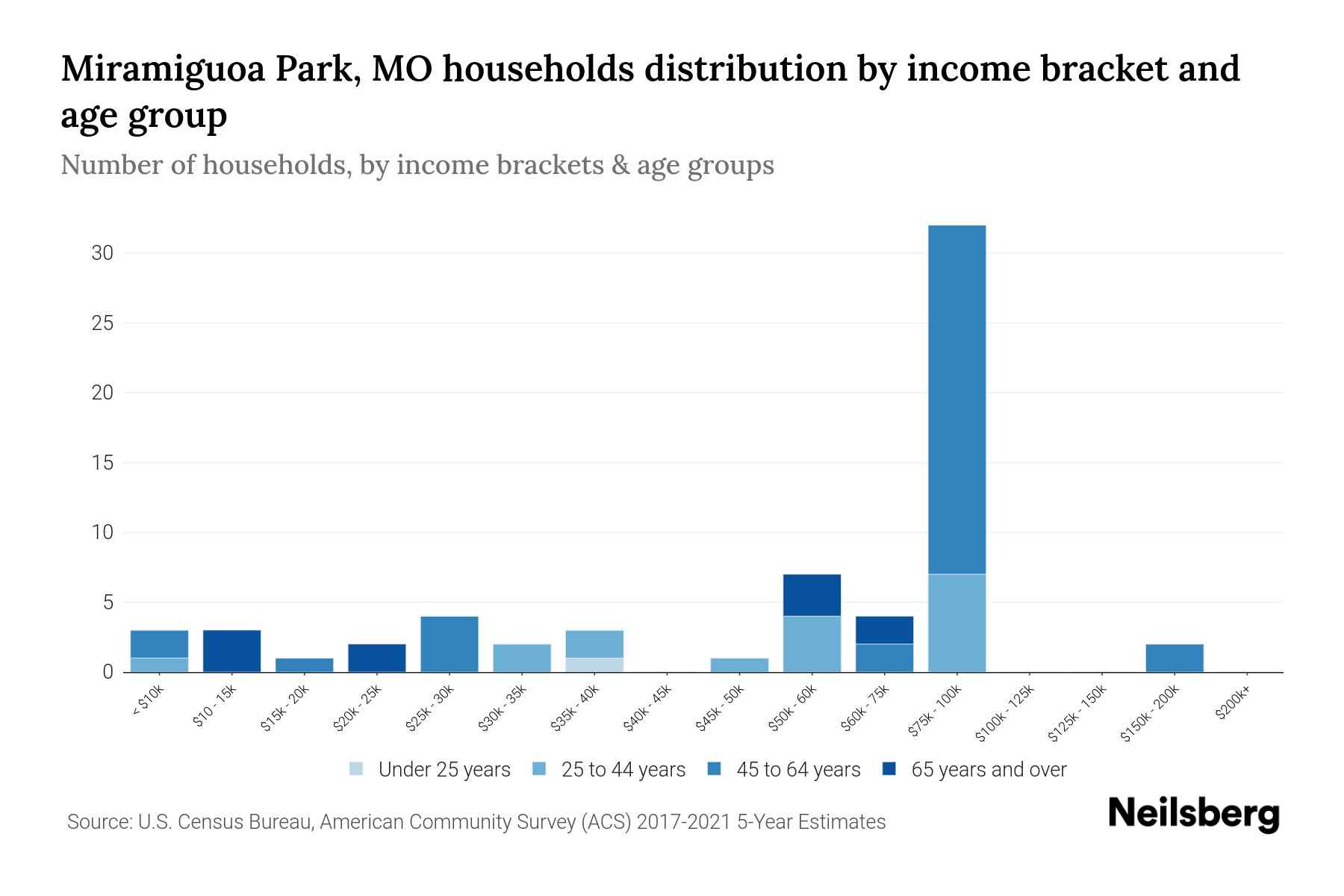 Miramiguoa Park, MO Median Household By Age 2024 Update