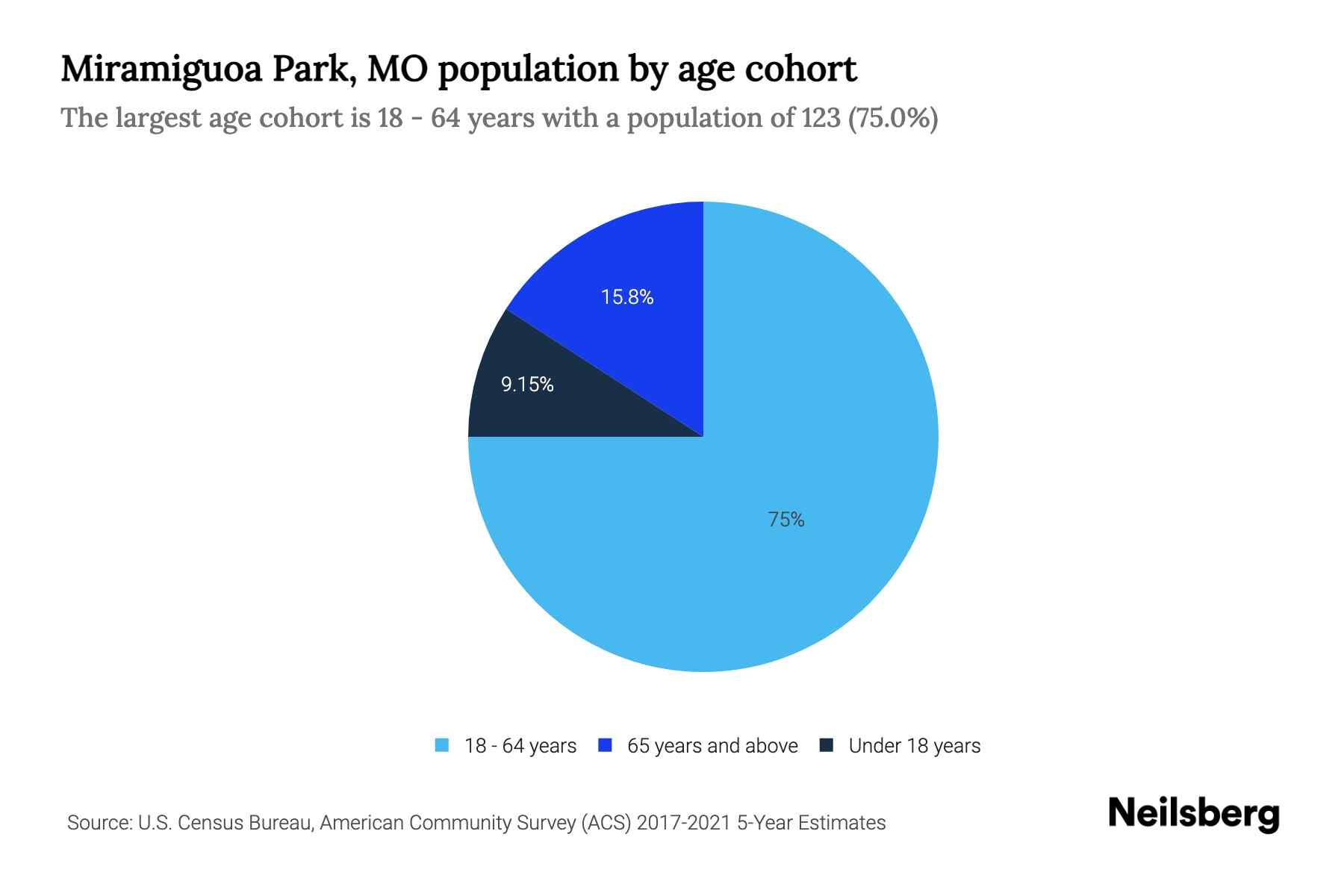 Miramiguoa Park, MO Population by Age 2023 Miramiguoa Park, MO Age