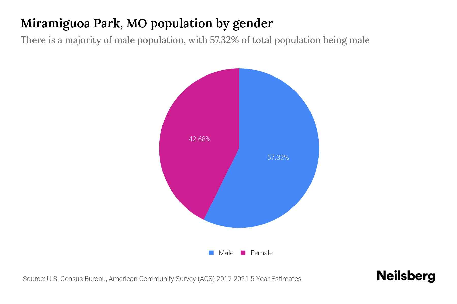 Miramiguoa Park, MO Population by Gender 2023 Miramiguoa Park, MO