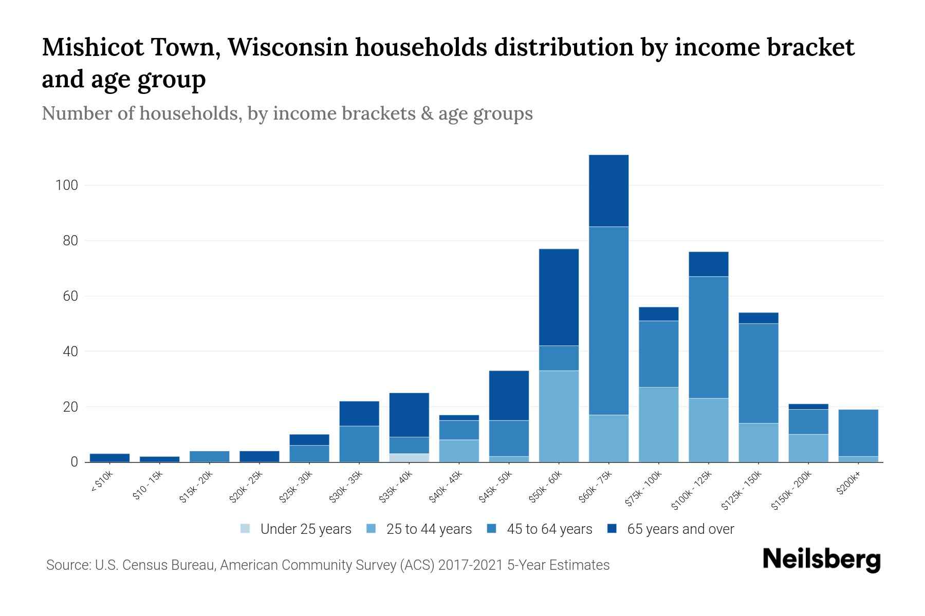 Mishicot Town, Wisconsin Median Household By Age 2023 Neilsberg