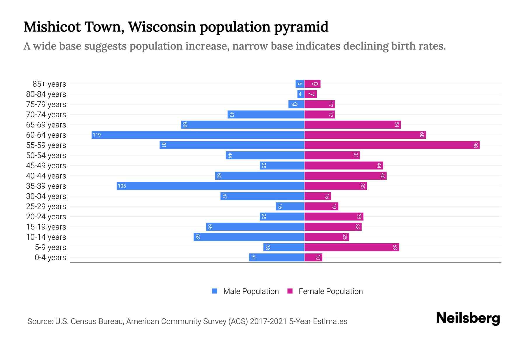 Mishicot Town, Wisconsin Population by Age 2023 Mishicot Town