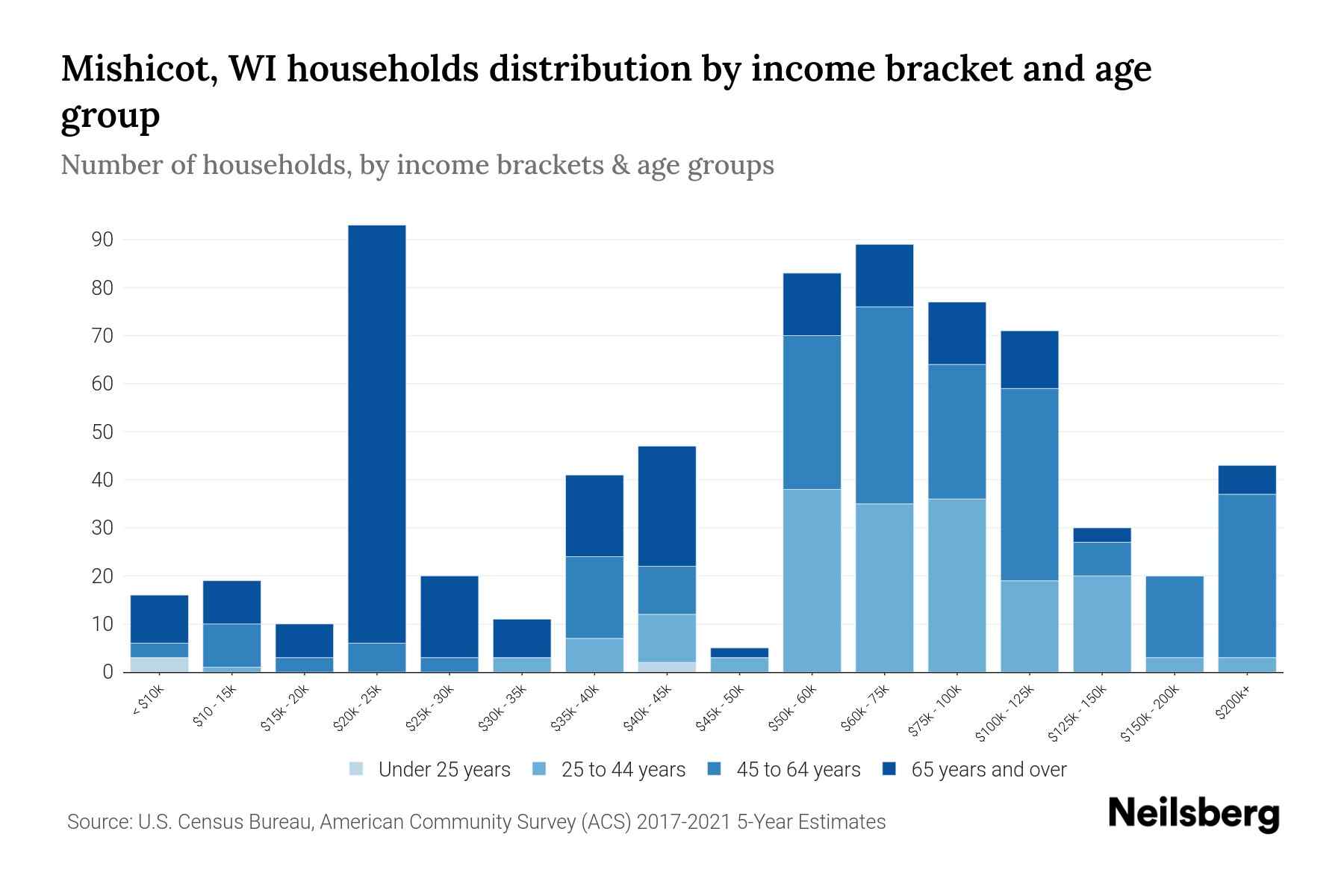 Mishicot, WI Median Household By Age 2024 Update Neilsberg