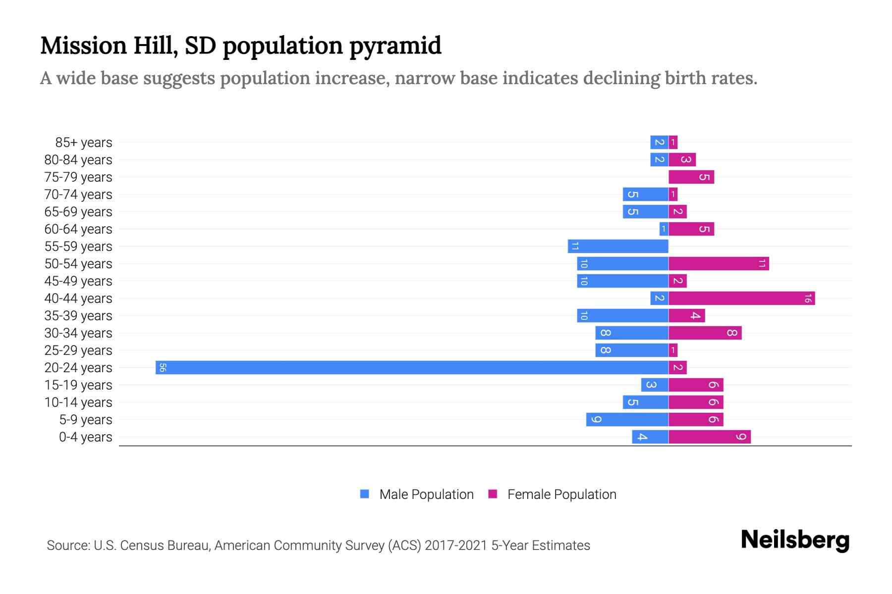 Mission Hill, SD Population by Age 2023 Mission Hill, SD Age