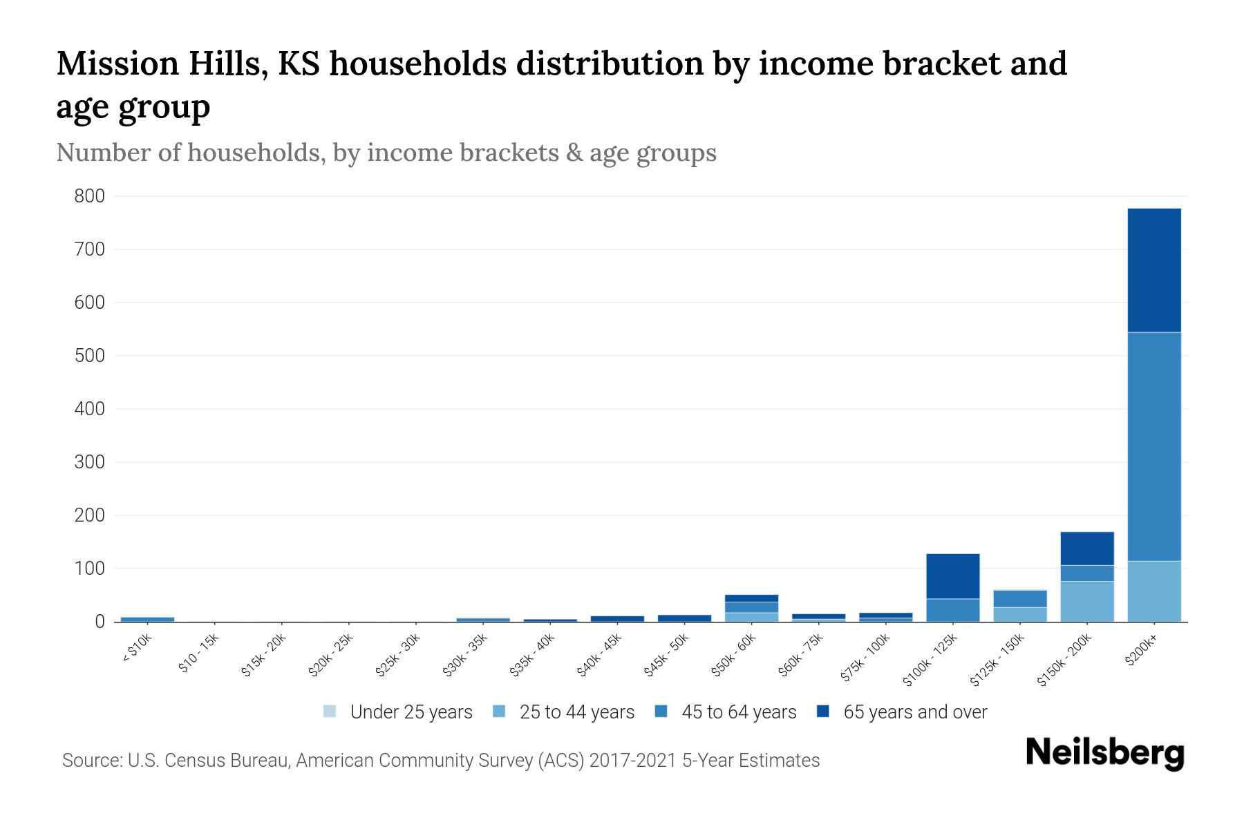 Mission Hills, KS Median Household By Age 2024 Update Neilsberg
