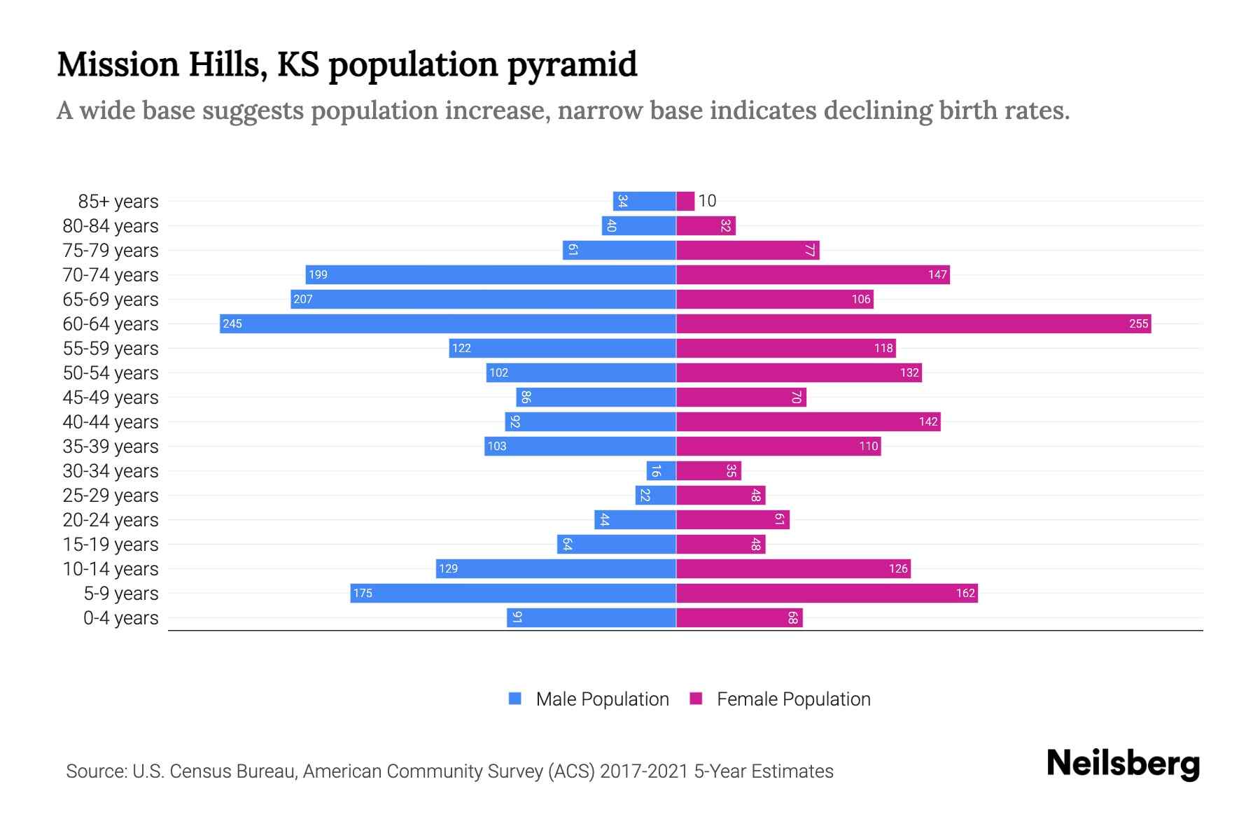 Mission Hills, KS Population by Age 2023 Mission Hills, KS Age