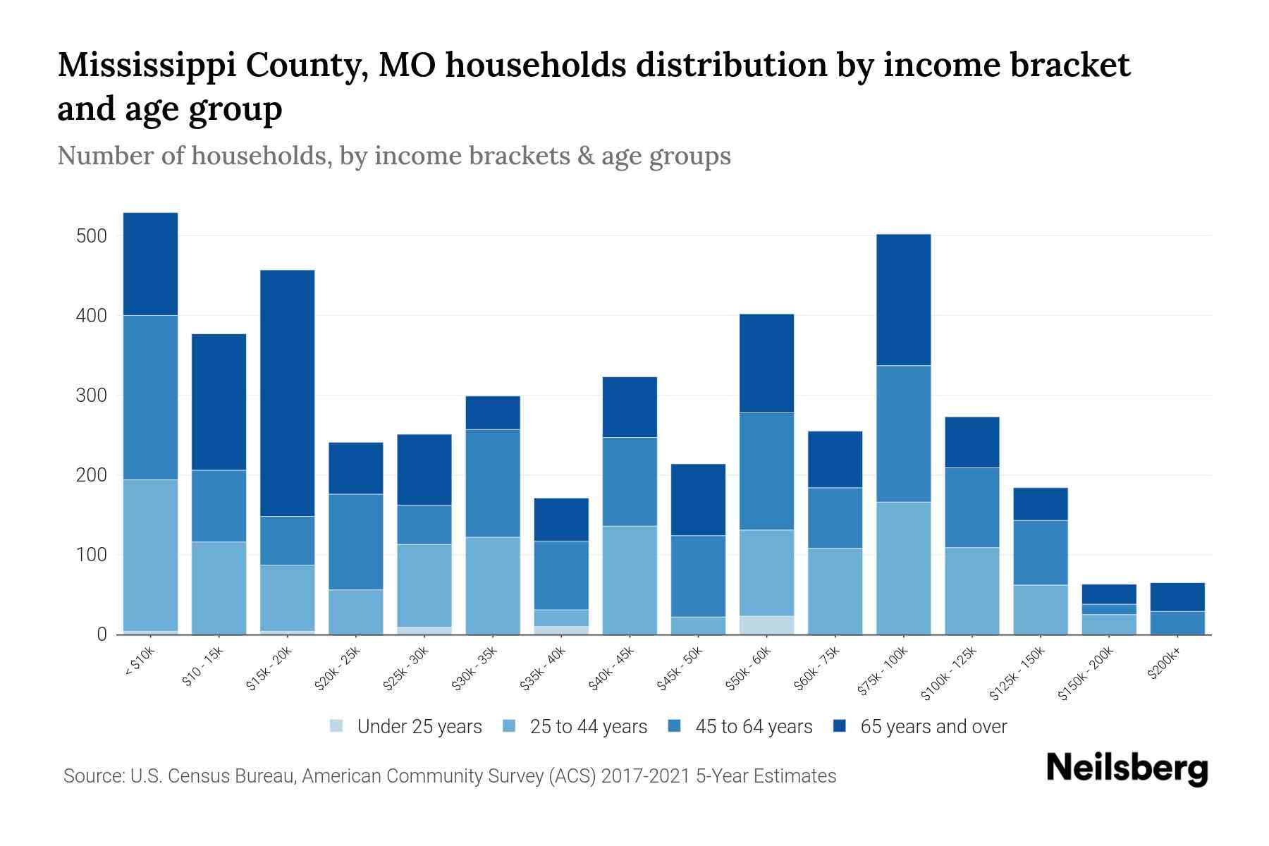 Mississippi County, MO Median Household By Age 2023 Neilsberg
