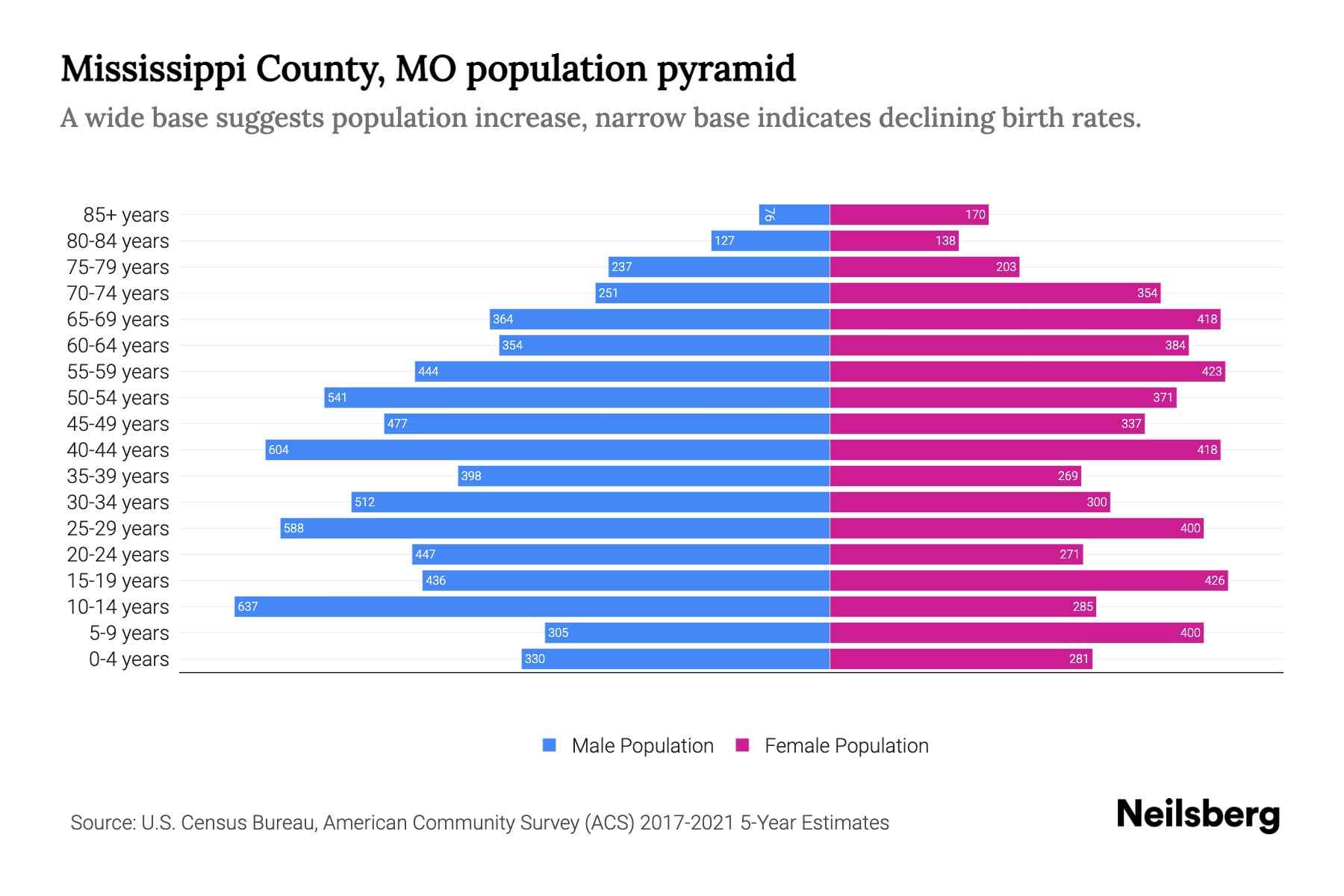 Mississippi County, MO Population by Age 2023 Mississippi County, MO