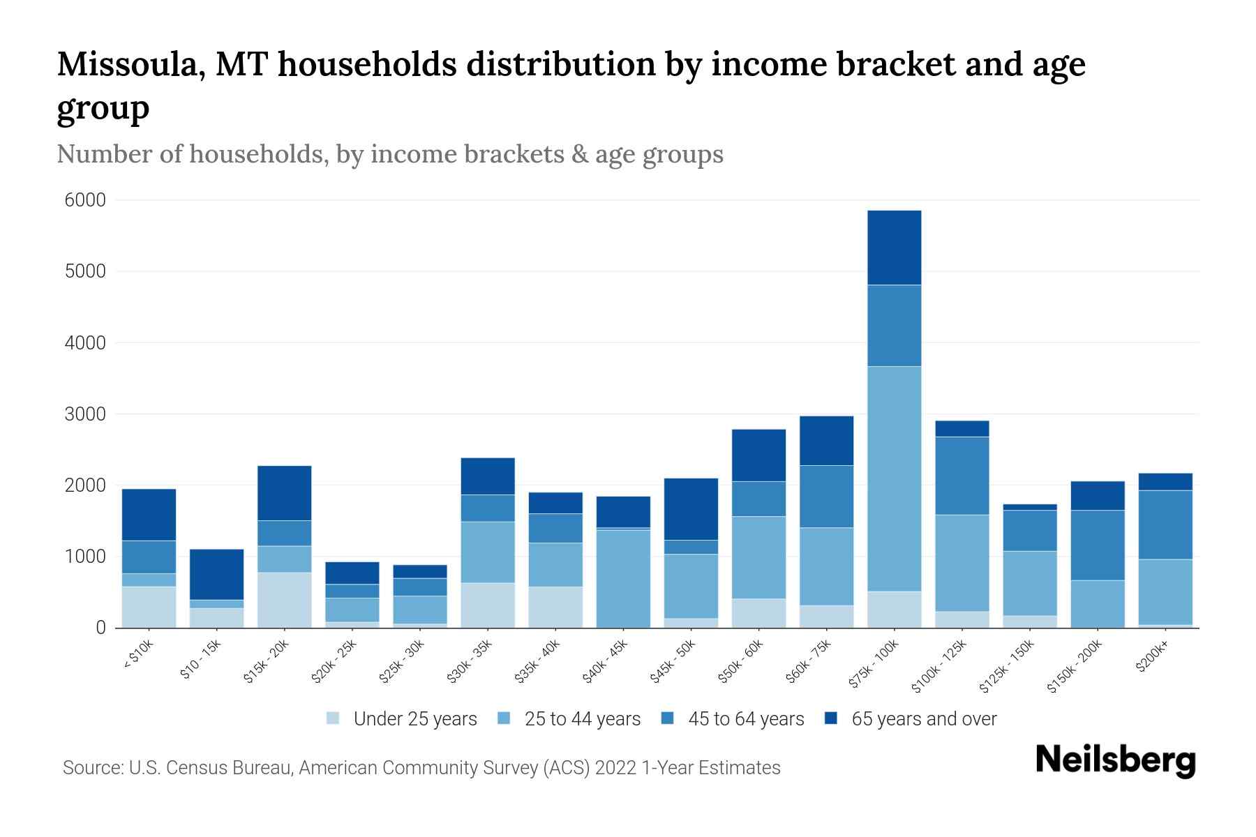 Missoula, MT Median Household By Age 2024 Update Neilsberg