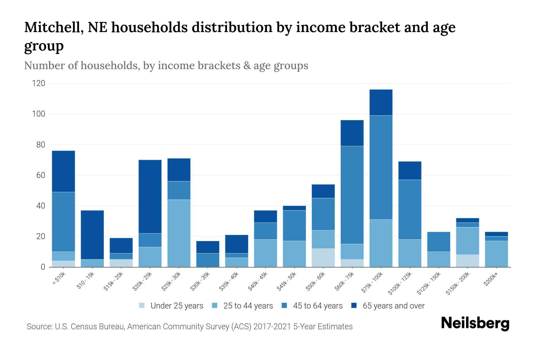 Mitchell, NE Median Household By Age 2024 Update Neilsberg