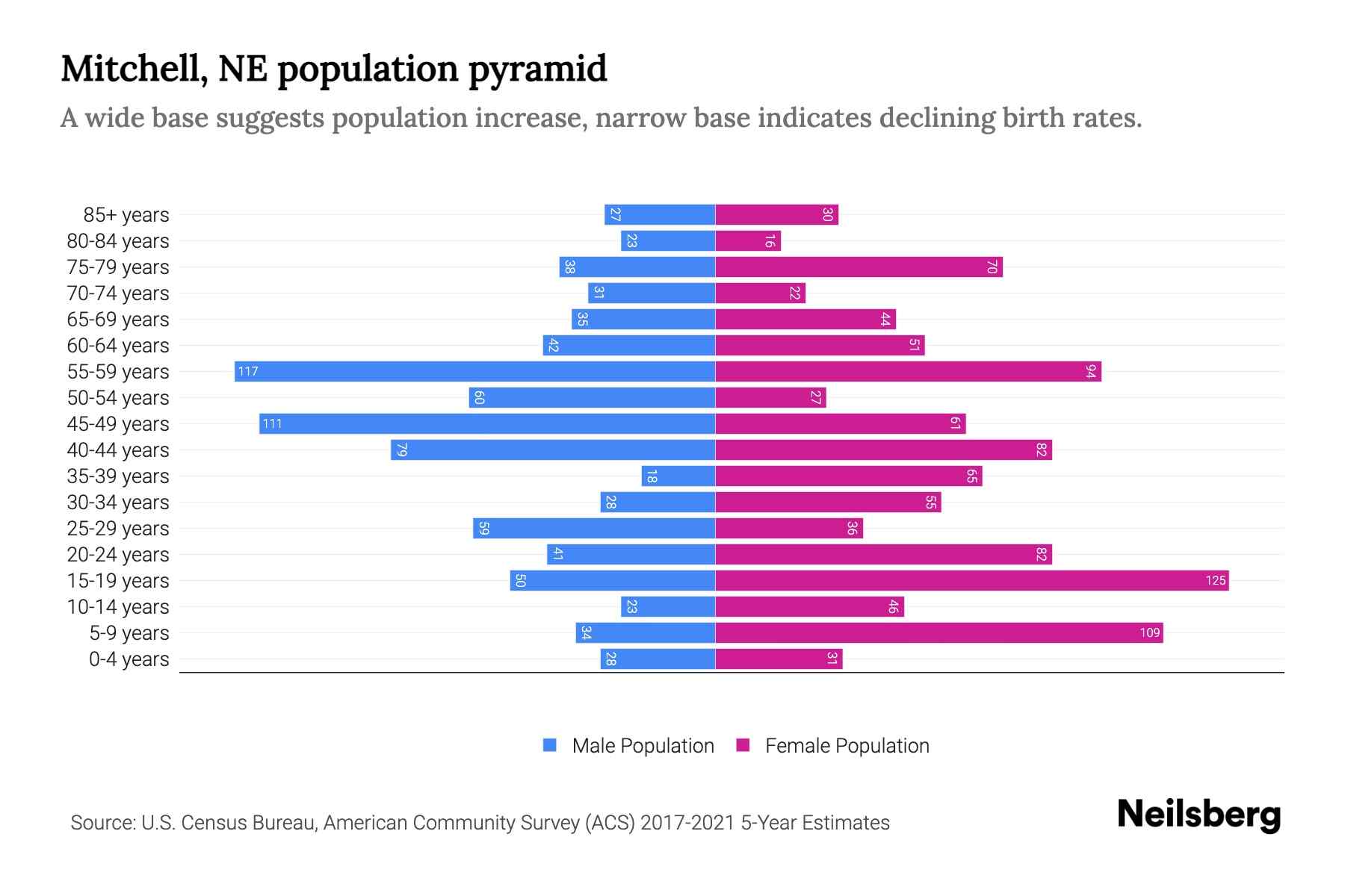 Mitchell, NE Population by Age 2023 Mitchell, NE Age Demographics