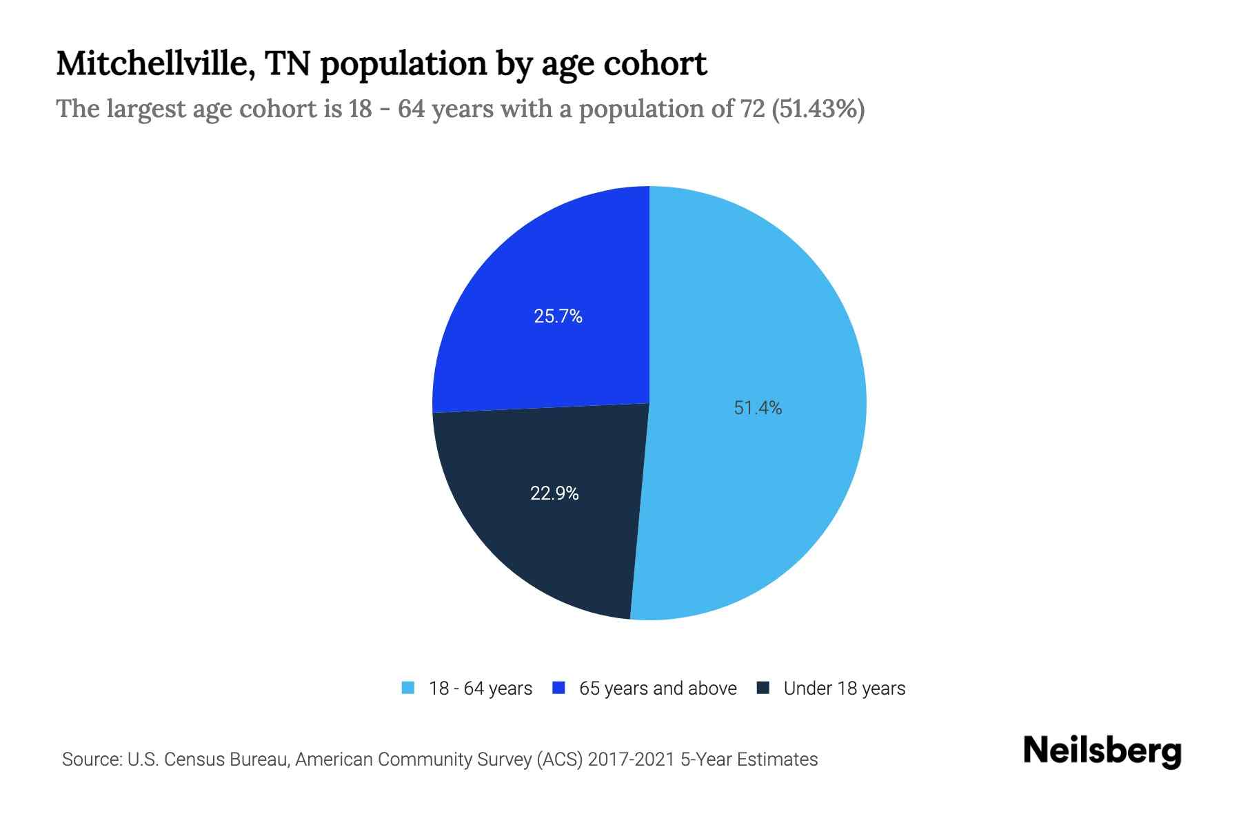 Mitchellville, TN Population by Age 2023 Mitchellville, TN Age